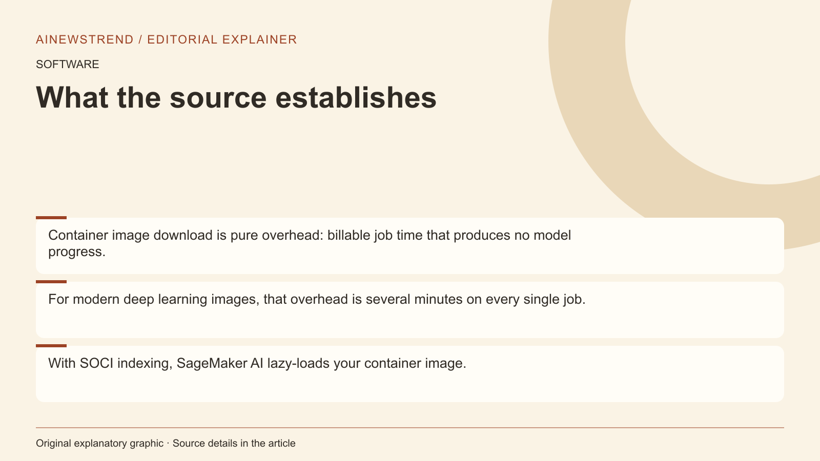 Source facts for AWS Introduces SOCI-Indexed Images for Faster SageMaker AI Jobs: Container image download is pure overhead: billable job time that produces no model progress. For modern deep learning images, that overhead is several minutes on every single job. With SOCI indexing, SageMaker AI lazy-loads your container image.