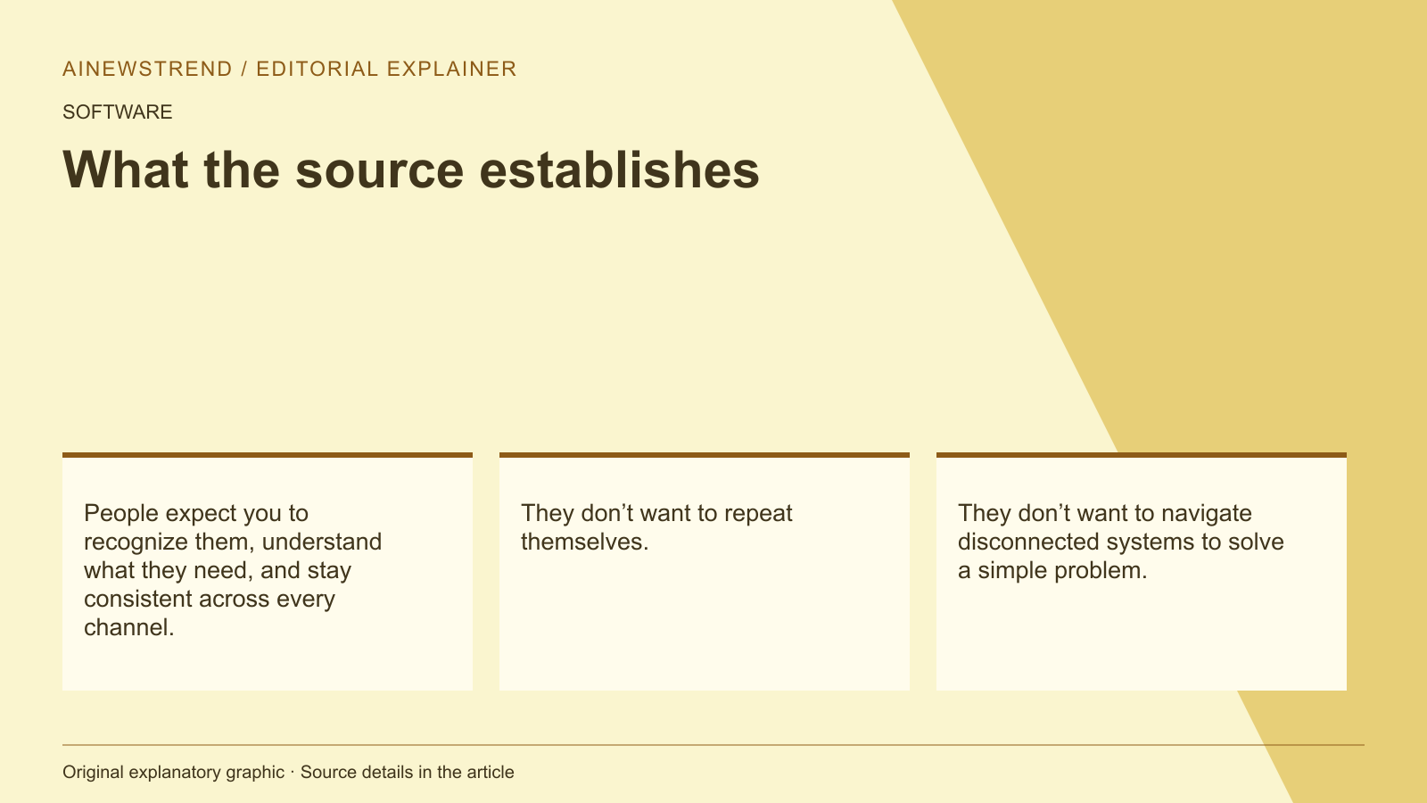 Source facts for AWS Maintains Leadership in 2026 Gartner CCaaS Magic Quadrant: People expect you to recognize them, understand what they need, and stay consistent across every channel. They don’t want to repeat themselves. They don’t want to navigate disconnected systems to solve a simple problem.