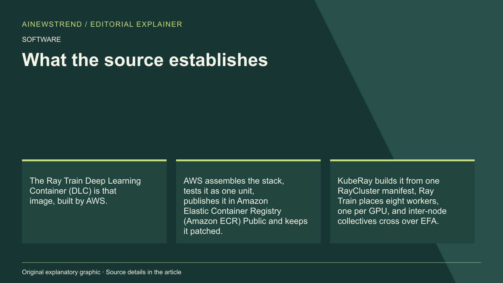 Source facts for AWS Simplifies Distributed Training with Ray Train DLCs and EFA on EKS: The Ray Train Deep Learning Container (DLC) is that image, built by AWS. AWS assembles the stack, tests it as one unit, publishes it in Amazon Elastic Container Registry (Amazon ECR) Public and keeps it patched. KubeRay builds it from one RayCluster manifest, Ray Train places eight workers, one per GPU, and inter-node collectives cross over EFA.
