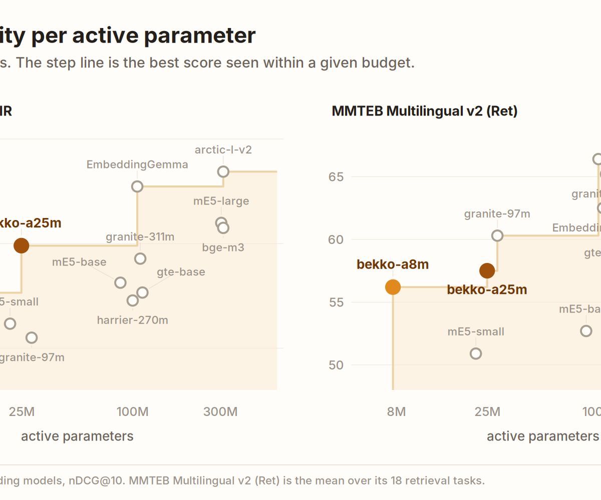 Bekko Embedding: Tiny Multilingual Retrieval Models