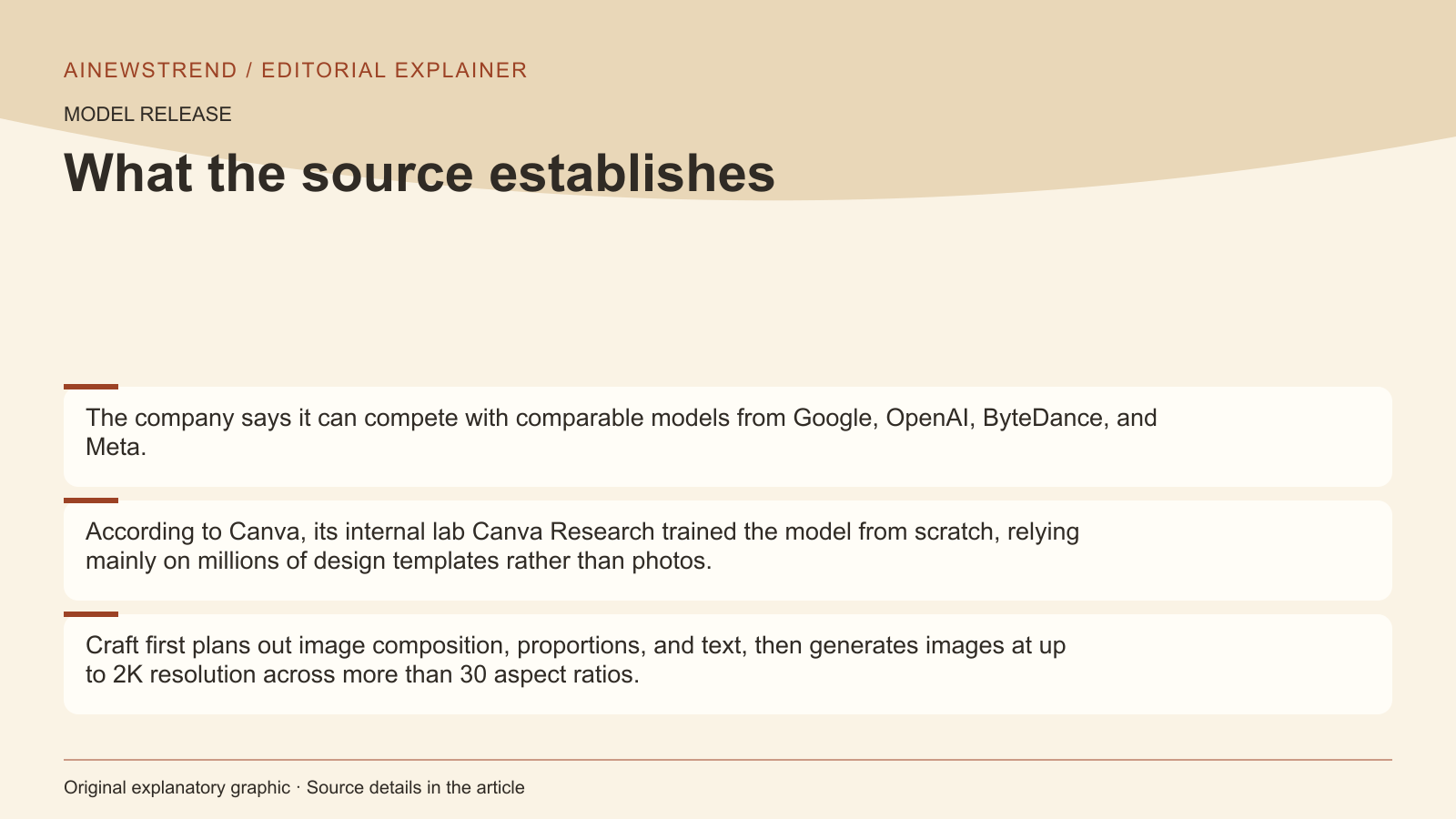 Source facts for Canva launches Craft, its first in-house image model: The company says it can compete with comparable models from Google, OpenAI, ByteDance, and Meta. According to Canva, its internal lab Canva Research trained the model from scratch, relying mainly on millions of design templates rather than photos. Craft first plans out image composition, proportions, and text, then generates images at up to 2K resolution across more than 30 aspect ratios.