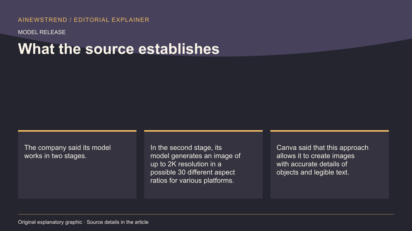 Source facts for Canva Launches First Image Generation Model, Canva Craft: The company said its model works in two stages. In the second stage, its model generates an image of up to 2K resolution in a possible 30 different aspect ratios for various platforms. Canva said that this approach allows it to create images with accurate details of objects and legible text.