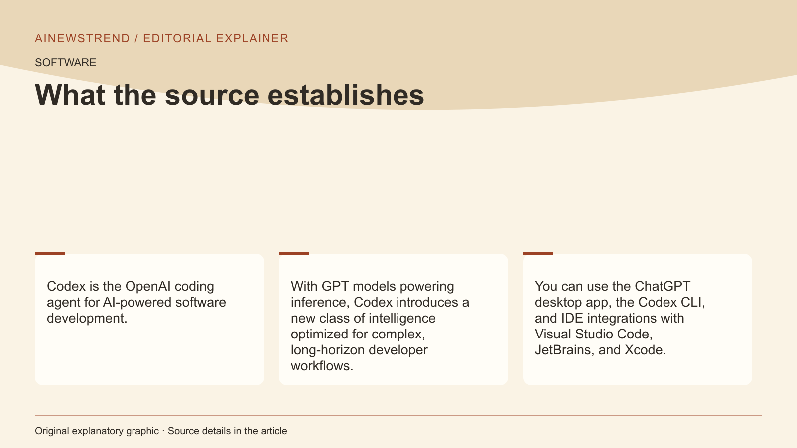 Source facts for ChatGPT Desktop App Now Configured with Amazon Bedrock in AWS GovCloud (US): Codex is the OpenAI coding agent for AI-powered software development. With GPT models powering inference, Codex introduces a new class of intelligence optimized for complex, long-horizon developer workflows. You can use the ChatGPT desktop app, the Codex CLI, and IDE integrations with Visual Studio Code, JetBrains, and Xcode.