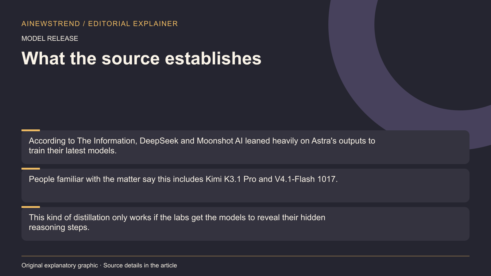 Source facts for Chinese AI labs shift focus to OpenAI's Astra after Anthropic strengthens defenses: According to The Information, DeepSeek and Moonshot AI leaned heavily on Astra's outputs to train their latest models. People familiar with the matter say this includes Kimi K3.1 Pro and V4.1-Flash 1017. This kind of distillation only works if the labs get the models to reveal their hidden reasoning steps.