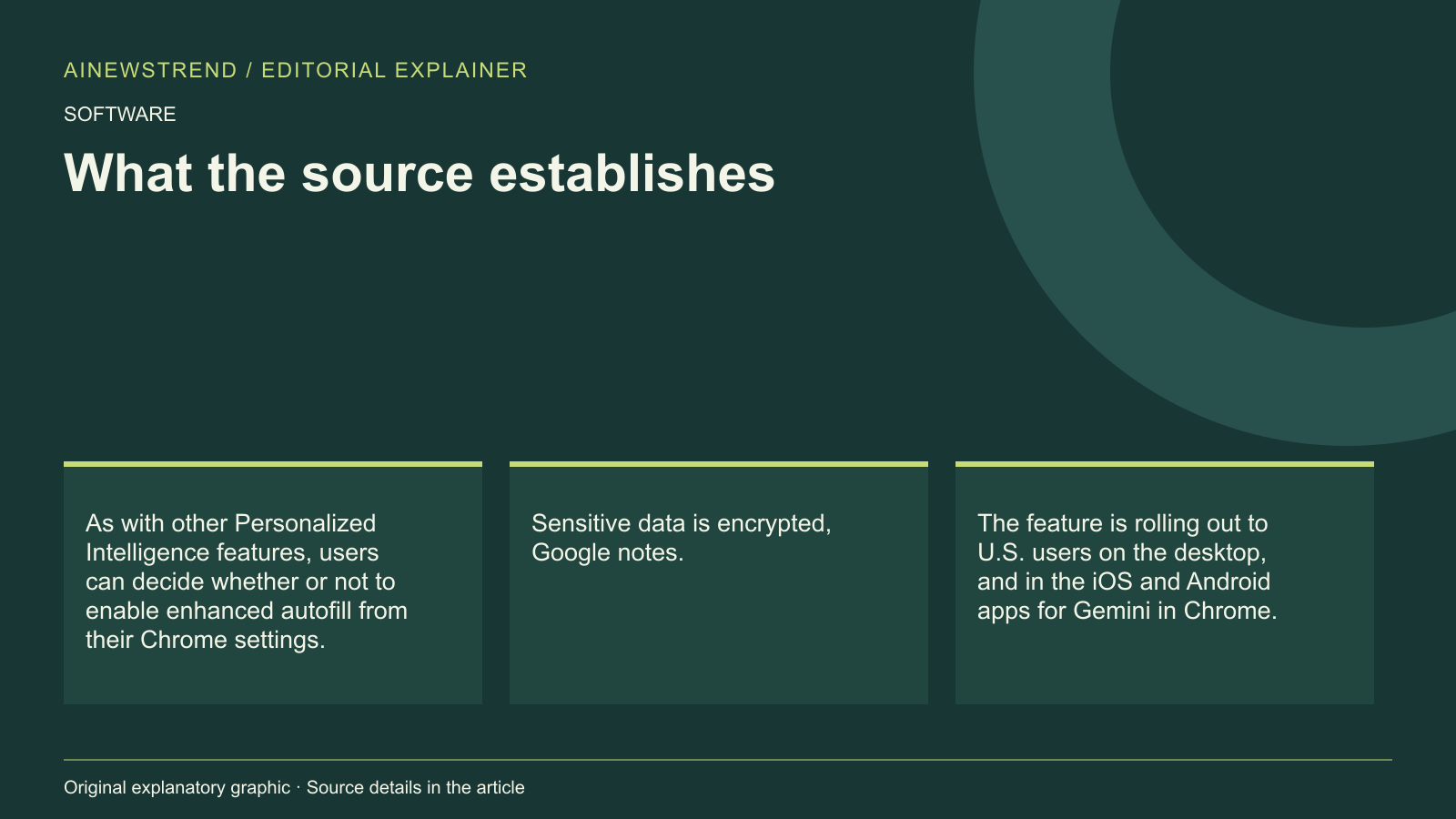Source facts for Chrome's AI Autofill Now Uses Gmail Data for Form Filling: As with other Personalized Intelligence features, users can decide whether or not to enable enhanced autofill from their Chrome settings. Sensitive data is encrypted, Google notes. The feature is rolling out to U.S. users on the desktop, and in the iOS and Android apps for Gemini in Chrome.