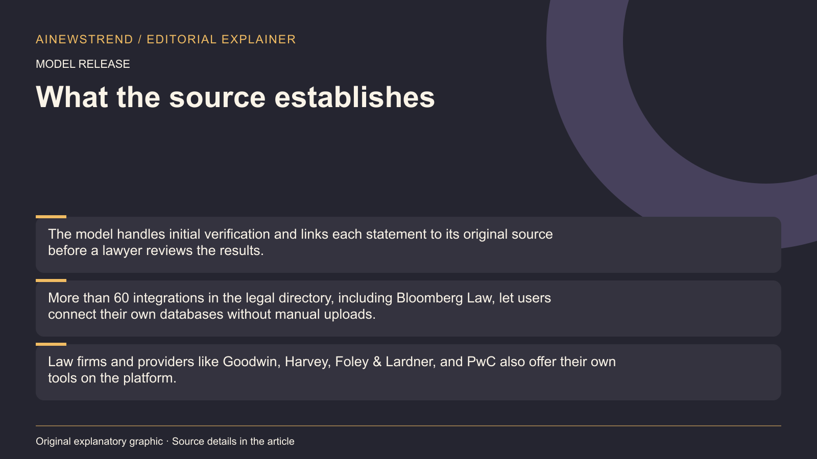 Source facts for Claude for Legal now verifies sources automatically before lawyer review: The model handles initial verification and links each statement to its original source before a lawyer reviews the results. More than 60 integrations in the legal directory, including Bloomberg Law, let users connect their own databases without manual uploads. Law firms and providers like Goodwin, Harvey, Foley & Lardner, and PwC also offer their own tools on the platform.