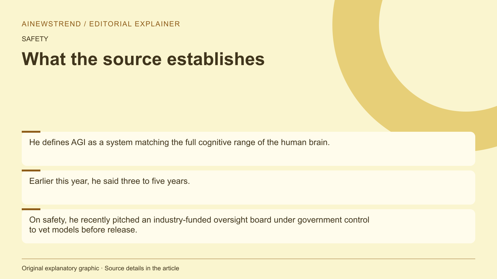 Source facts for Deepmind Founder Shortens AGI Timeline to Two to Three Years: He defines AGI as a system matching the full cognitive range of the human brain. Earlier this year, he said three to five years. On safety, he recently pitched an industry-funded oversight board under government control to vet models before release.