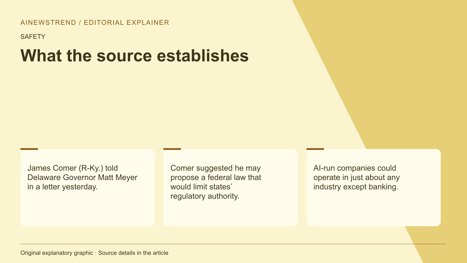 Source facts for Delaware proposes AI-run companies to shield human owners from liability: James Comer (R-Ky.) told Delaware Governor Matt Meyer in a letter yesterday. Comer suggested he may propose a federal law that would limit states’ regulatory authority. AI-run companies could operate in just about any industry except banking.
