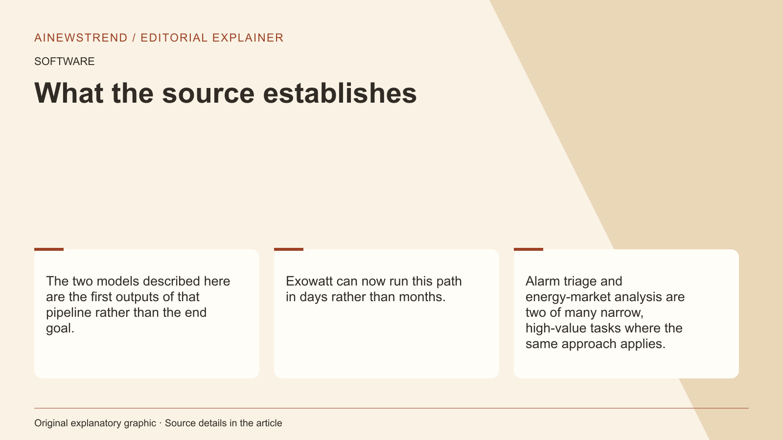 Source facts for Exowatt uses SageMaker to create accurate edge models at lower cost: The two models described here are the first outputs of that pipeline rather than the end goal. Exowatt can now run this path in days rather than months. Alarm triage and energy-market analysis are two of many narrow, high-value tasks where the same approach applies.