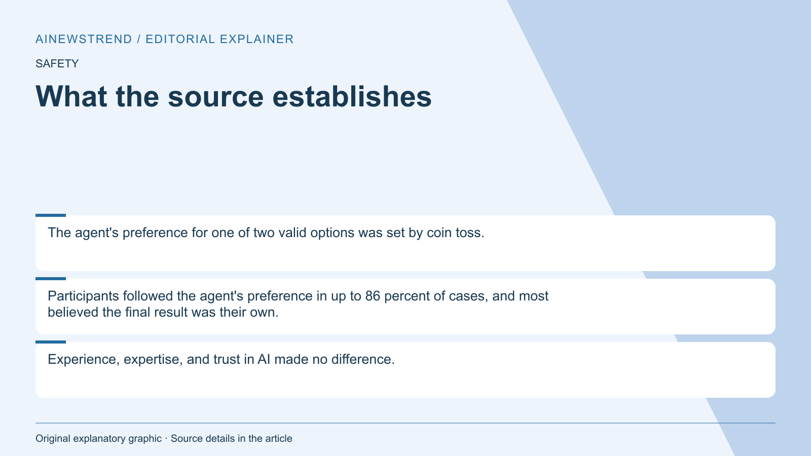 Source facts for Experts Adopt AI Agents' Random Opinions, Believing They're Their Own: The agent's preference for one of two valid options was set by coin toss. Participants followed the agent's preference in up to 86 percent of cases, and most believed the final result was their own. Experience, expertise, and trust in AI made no difference.