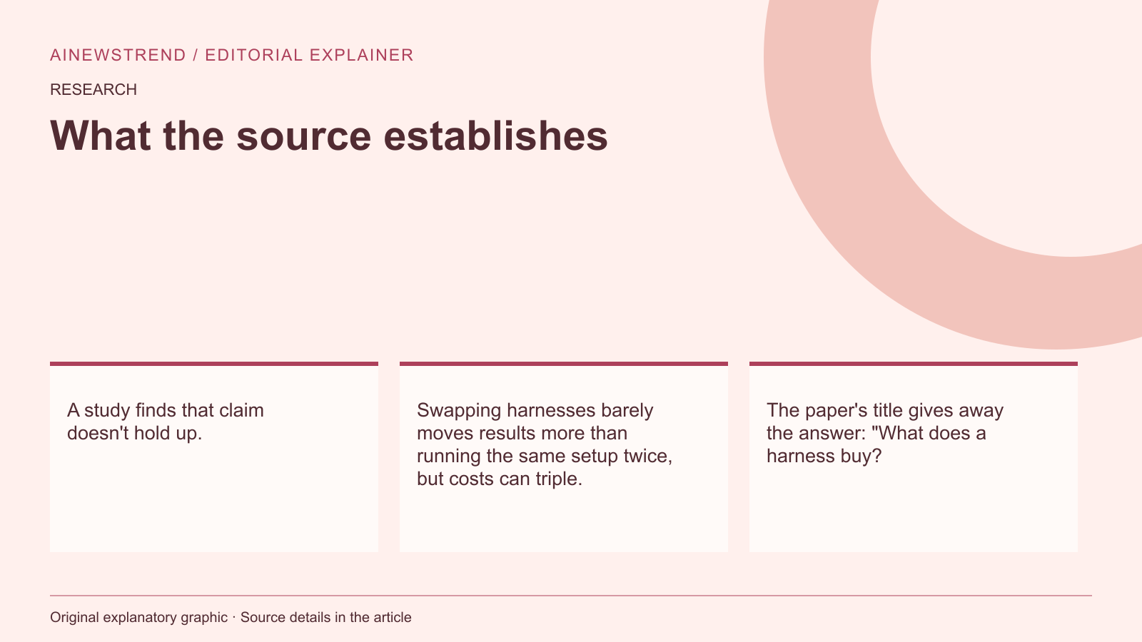 Source facts for Fancy harnesses for coding agents cost more but don't improve performance: A study finds that claim doesn't hold up. Swapping harnesses barely moves results more than running the same setup twice, but costs can triple. The paper's title gives away the answer: "What does a harness buy?