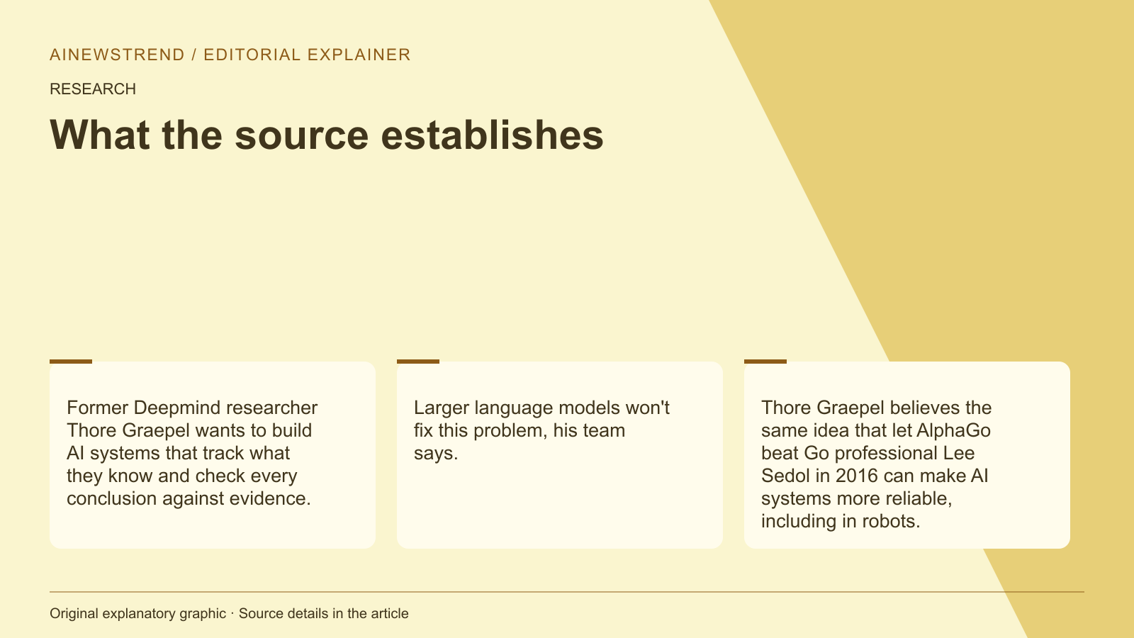 Source facts for Former DeepMind researcher proposes AlphaGo-inspired method to reduce AI hallucinations: Former Deepmind researcher Thore Graepel wants to build AI systems that track what they know and check every conclusion against evidence. Larger language models won't fix this problem, his team says. Thore Graepel believes the same idea that let AlphaGo beat Go professional Lee Sedol in 2016 can make AI systems more reliable, including in robots.
