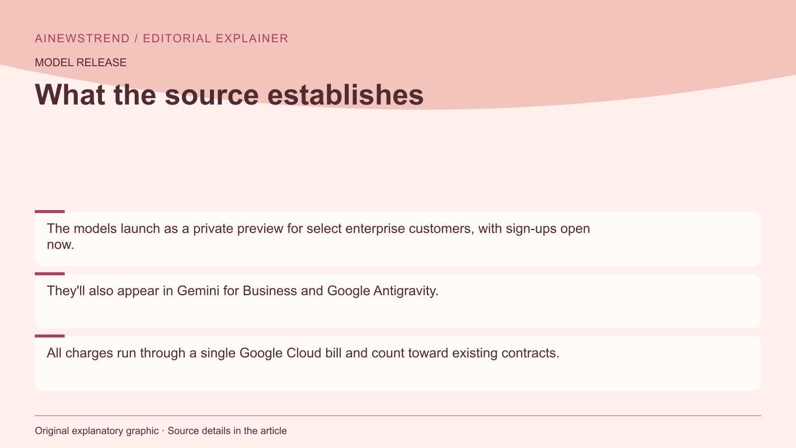 Source facts for Google Cloud adds OpenAI models to its platform: The models launch as a private preview for select enterprise customers, with sign-ups open now. They'll also appear in Gemini for Business and Google Antigravity. All charges run through a single Google Cloud bill and count toward existing contracts.