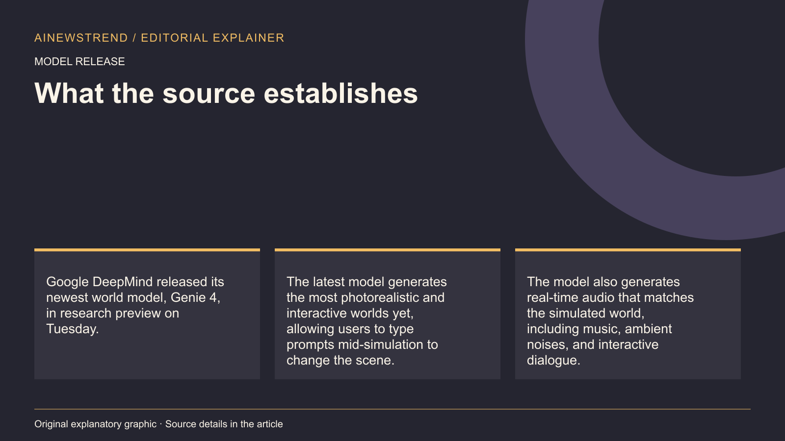 Source facts for Google Releases Genie 4 World Model With Real-Time Audio and Scene Edits: Google DeepMind released its newest world model, Genie 4, in research preview on Tuesday. The latest model generates the most photorealistic and interactive worlds yet, allowing users to type prompts mid-simulation to change the scene. The model also generates real-time audio that matches the simulated world, including music, ambient noises, and interactive dialogue.