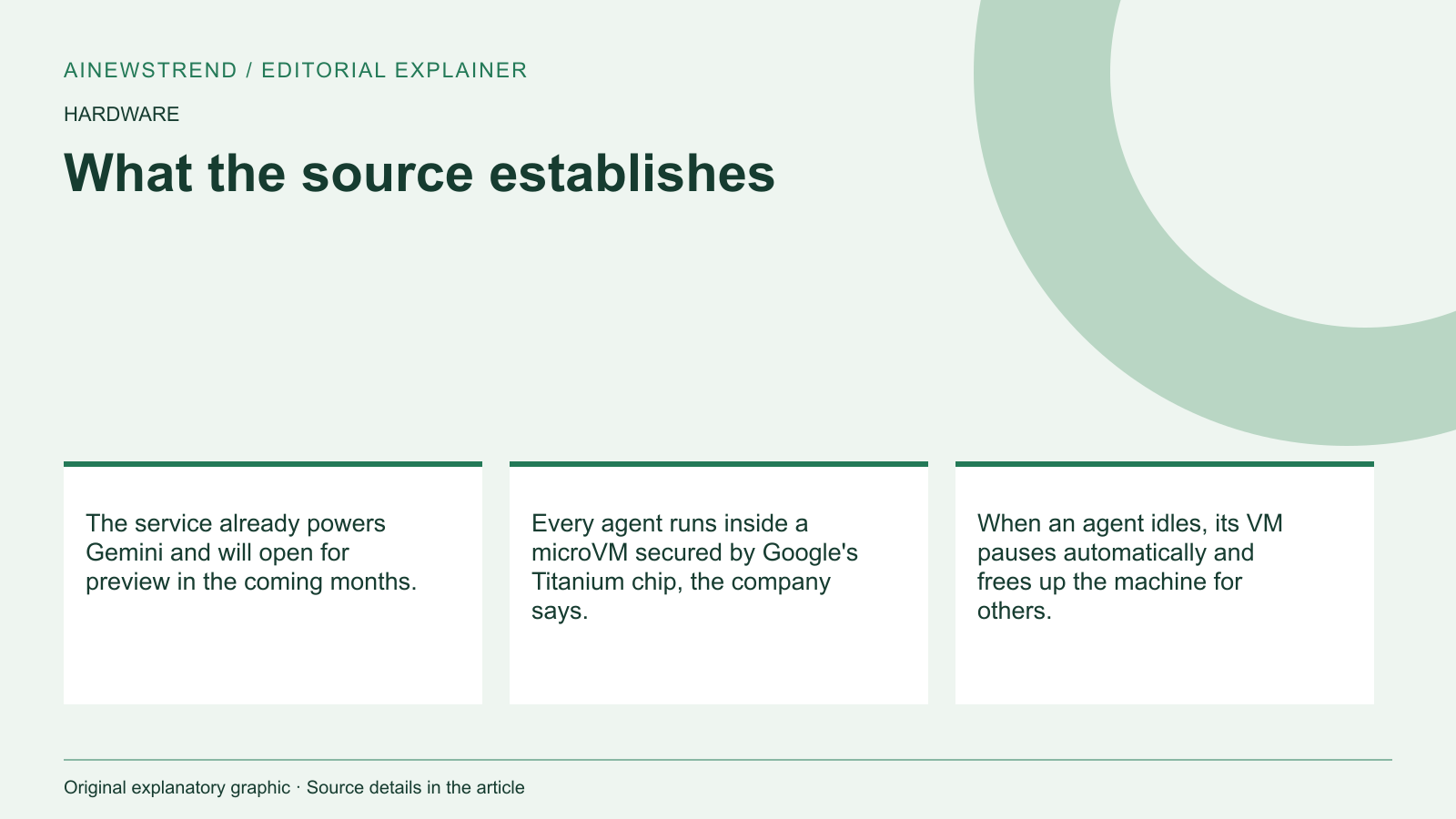 Source facts for Google's Agent Compute Engine provides isolated micro-VMs for each Gemini agent: The service already powers Gemini and will open for preview in the coming months. Every agent runs inside a microVM secured by Google's Titanium chip, the company says. When an agent idles, its VM pauses automatically and frees up the machine for others.