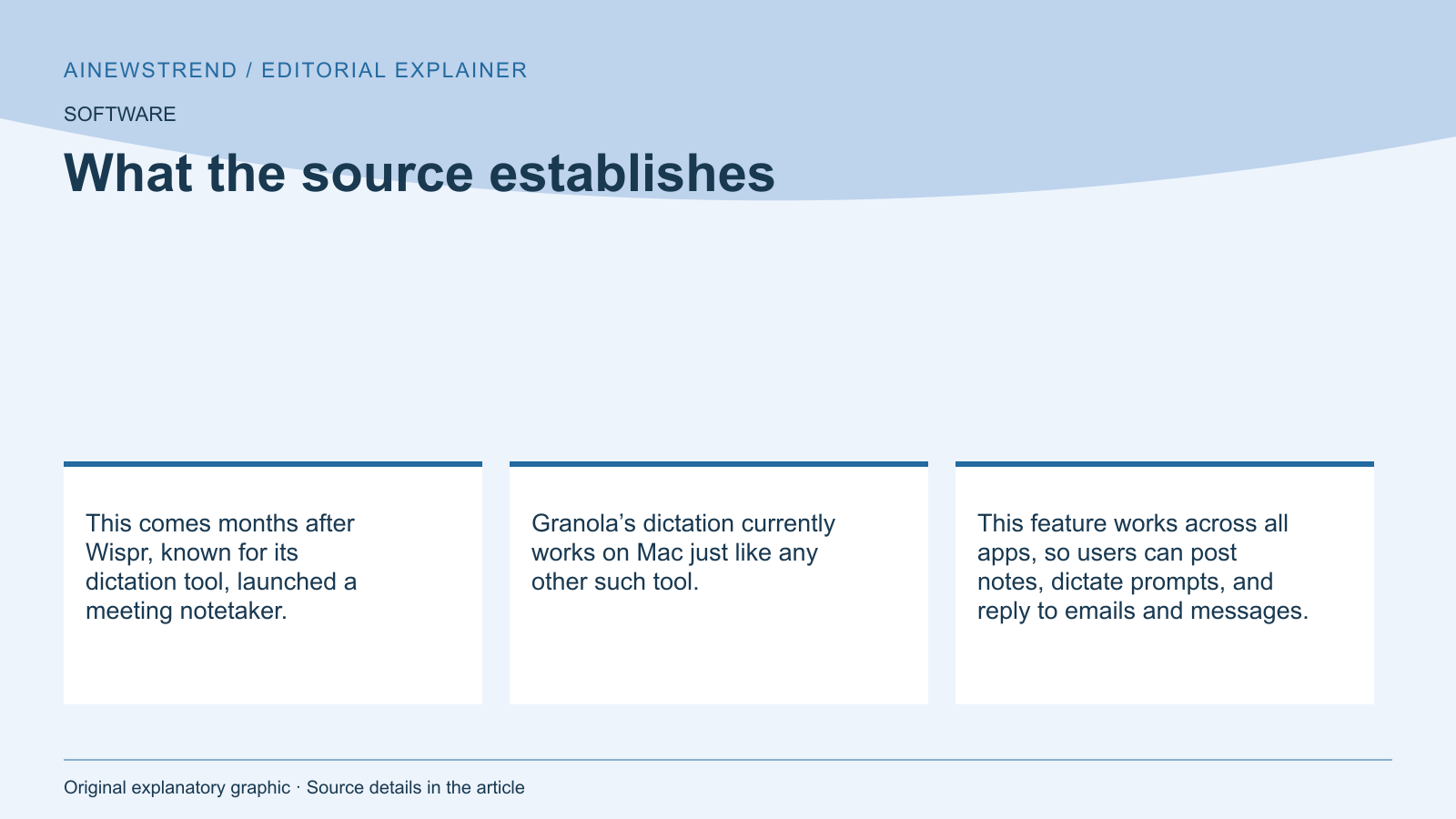 Source facts for Granola Adds Dictation Feature to Compete with Wispr: This comes months after Wispr, known for its dictation tool, launched a meeting notetaker. Granola’s dictation currently works on Mac just like any other such tool. This feature works across all apps, so users can post notes, dictate prompts, and reply to emails and messages.