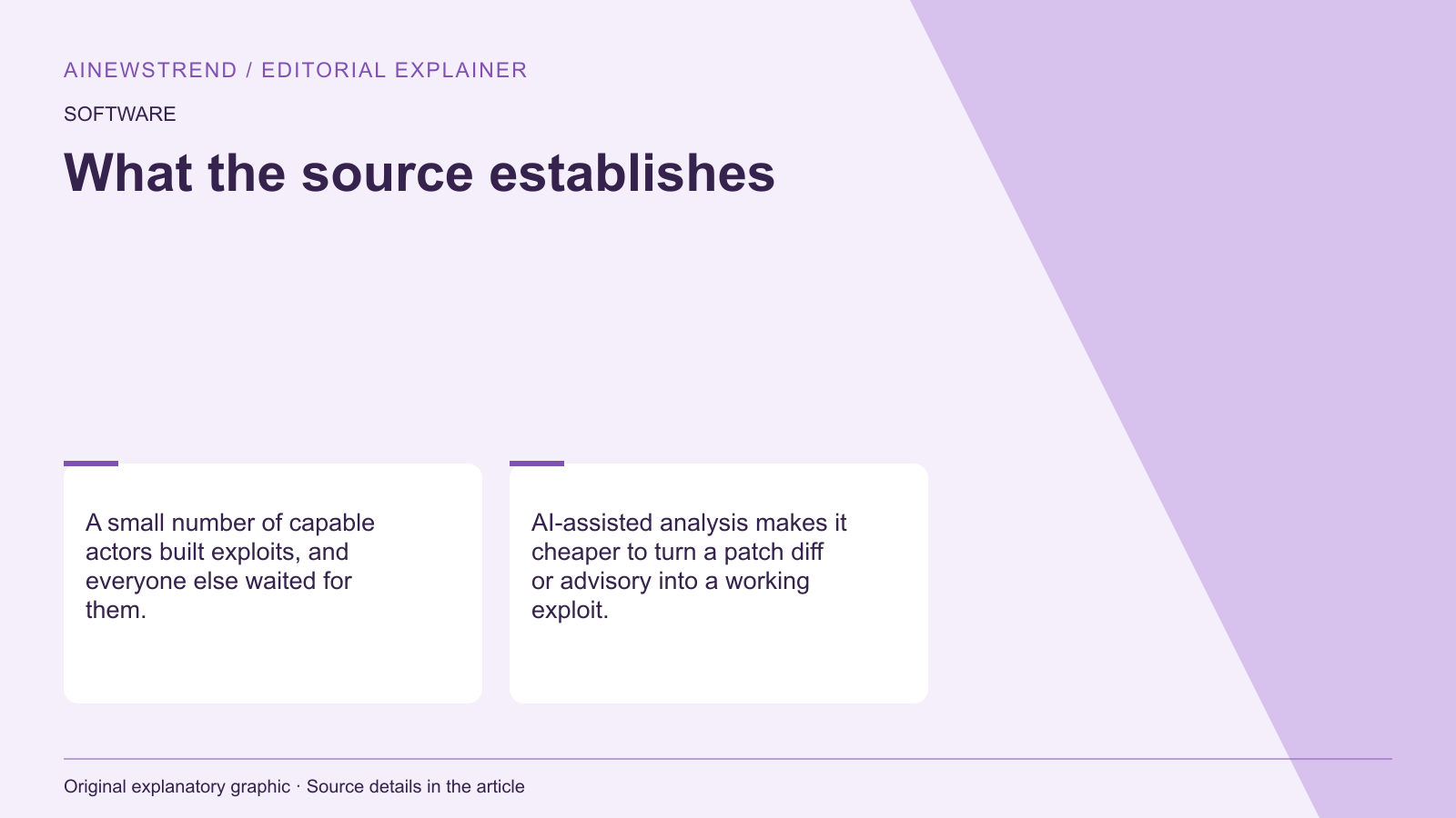 Source facts for Hackers Exploited PHP Vulnerabilities Days Before Patches Released: A small number of capable actors built exploits, and everyone else waited for them. AI-assisted analysis makes it cheaper to turn a patch diff or advisory into a working exploit.
