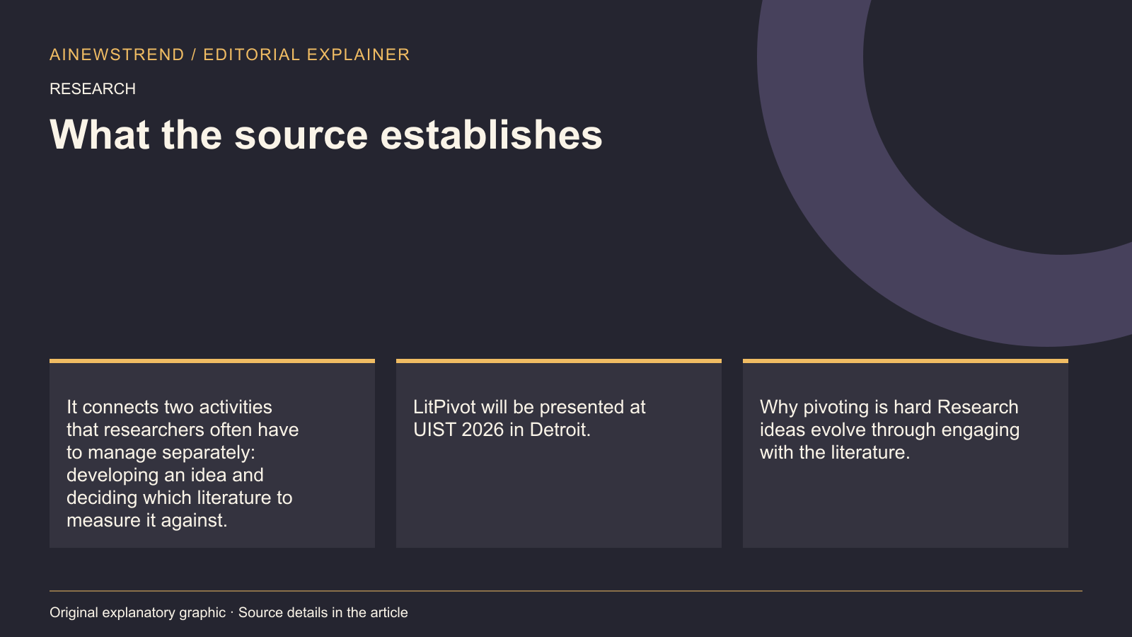 Source facts for Hugging Face Announces LitPivot Tool for Research Idea Development: It connects two activities that researchers often have to manage separately: developing an idea and deciding which literature to measure it against. LitPivot will be presented at UIST 2026 in Detroit. Why pivoting is hard Research ideas evolve through engaging with the literature.