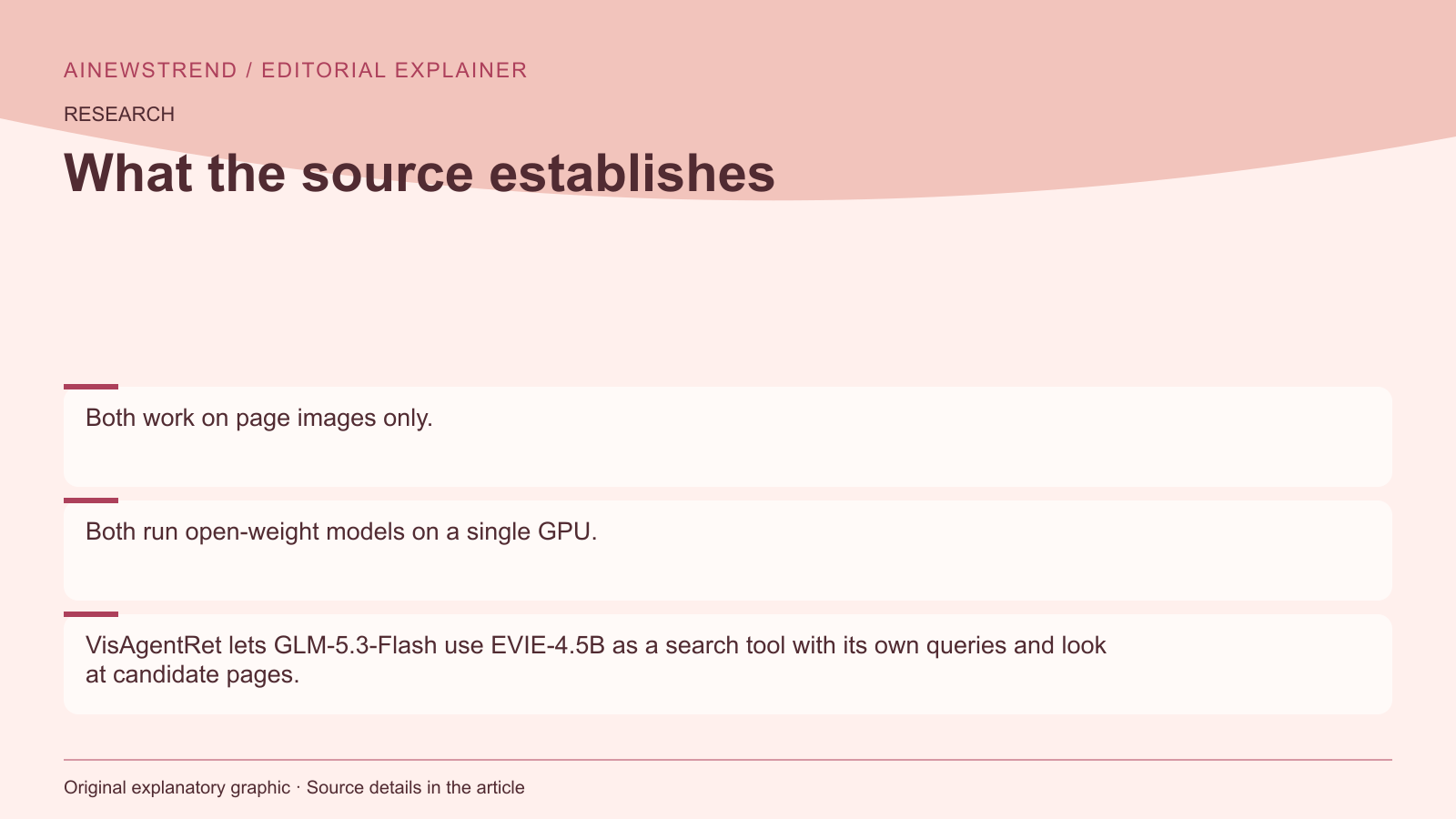 Source facts for Hugging Face Announces Two Pure-Vision Pipelines for ViDoRe V3 Leaderboard: Both work on page images only. Both run open-weight models on a single GPU. VisAgentRet lets GLM-5.3-Flash use EVIE-4.5B as a search tool with its own queries and look at candidate pages.