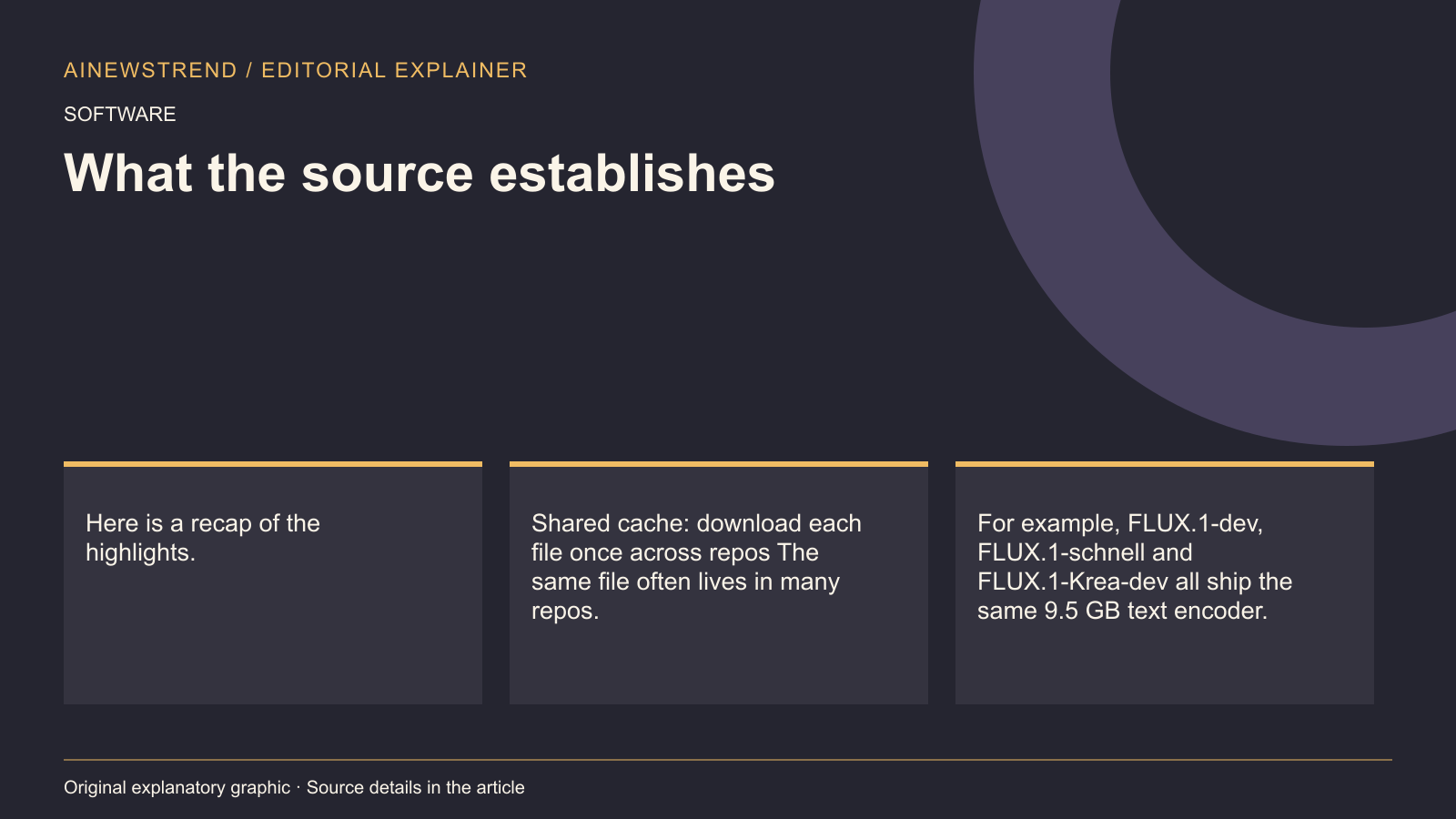 Source facts for Hugging Face CLI and Hub Library Get New Features: Here is a recap of the highlights. Shared cache: download each file once across repos The same file often lives in many repos. For example, FLUX.1-dev, FLUX.1-schnell and FLUX.1-Krea-dev all ship the same 9.5 GB text encoder.