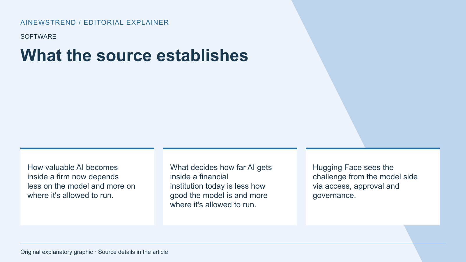 Source facts for Hugging Face Enables Open Models in Financial Services: How valuable AI becomes inside a firm now depends less on the model and more on where it's allowed to run. What decides how far AI gets inside a financial institution today is less how good the model is and more where it's allowed to run. Hugging Face sees the challenge from the model side via access, approval and governance.