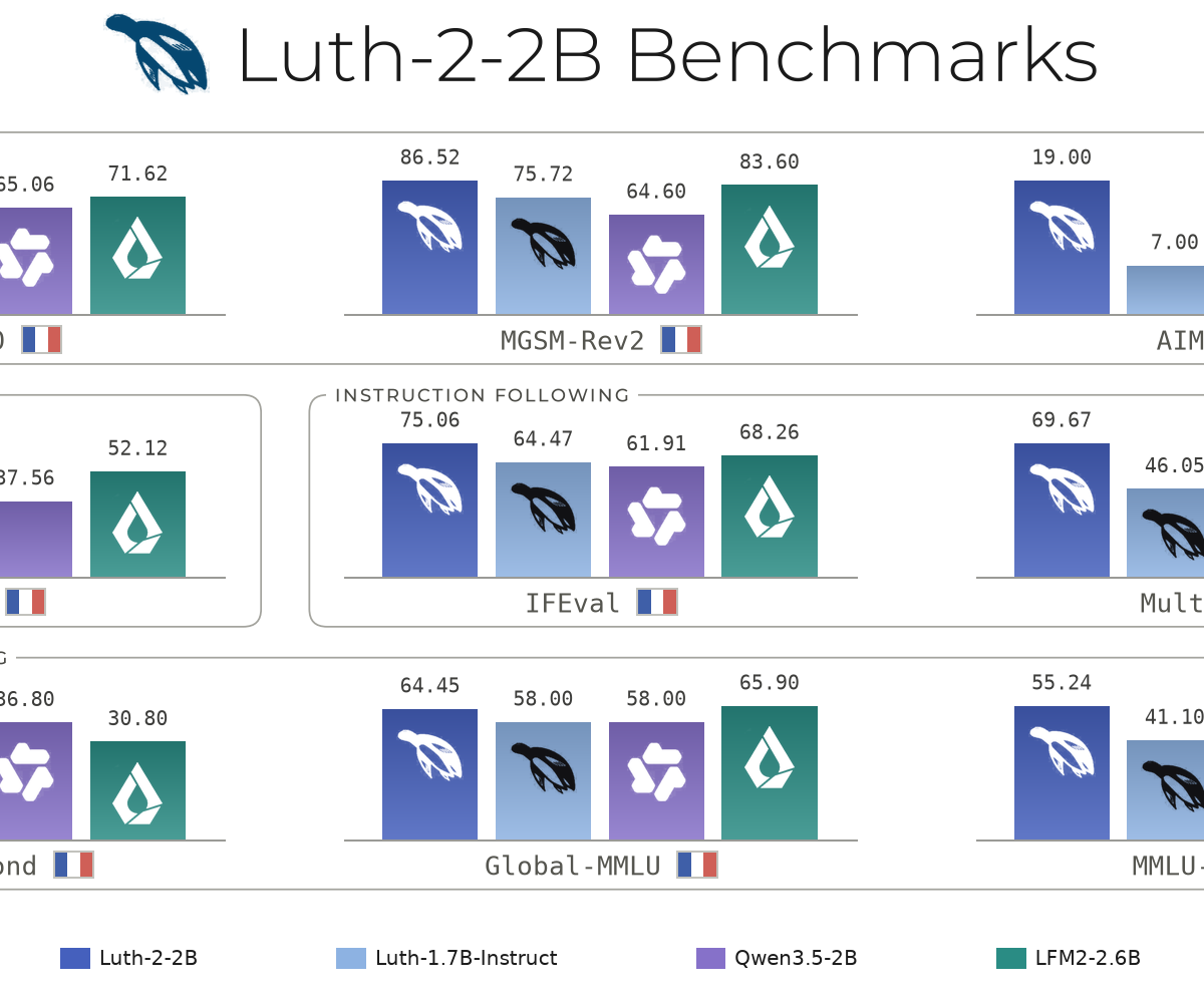 Hugging Face Launches Luth-2 Models for Enhanced French Language Capabilities