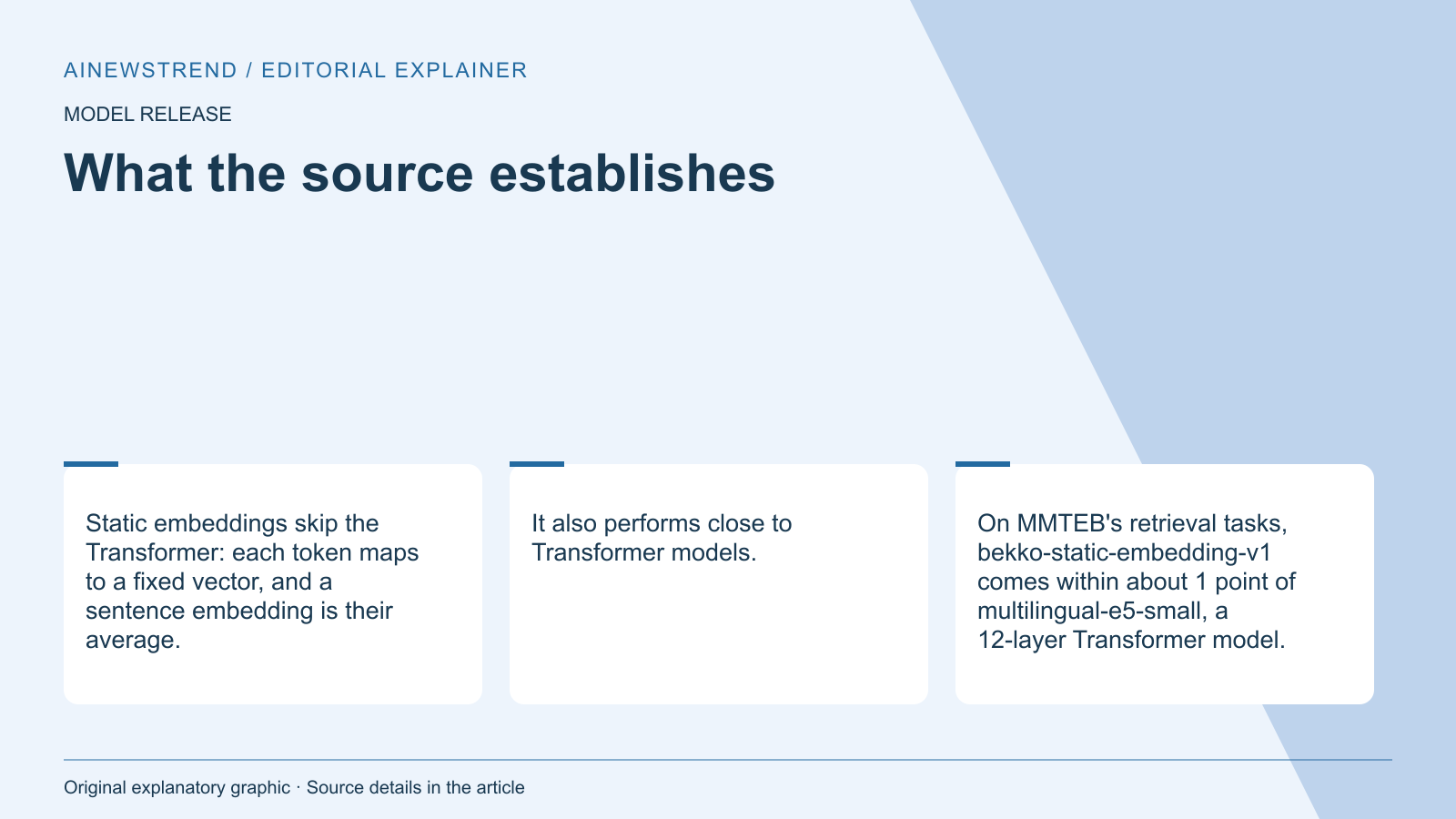 Source facts for Hugging Face Releases bekko-static-embedding-v1 with State-of-the-Art Multilingual Retrieval: Static embeddings skip the Transformer: each token maps to a fixed vector, and a sentence embedding is their average. It also performs close to Transformer models. On MMTEB's retrieval tasks, bekko-static-embedding-v1 comes within about 1 point of multilingual-e5-small, a 12-layer Transformer model.