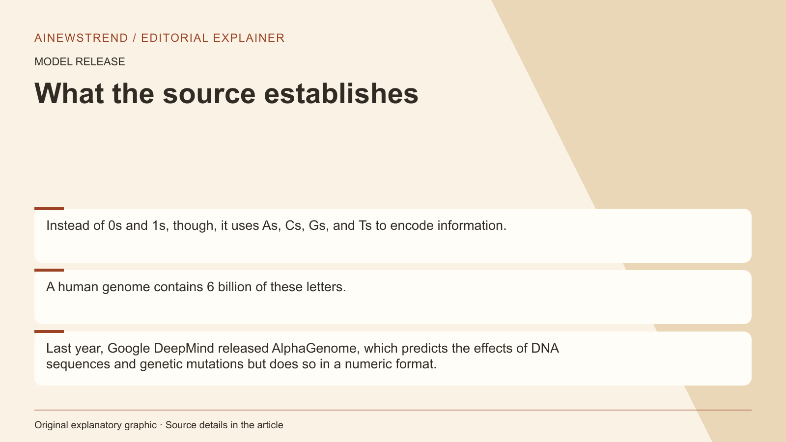 Source facts for Hugging Face Releases DNA Understanding Model for Local Use: Instead of 0s and 1s, though, it uses As, Cs, Gs, and Ts to encode information. A human genome contains 6 billion of these letters. Last year, Google DeepMind released AlphaGenome, which predicts the effects of DNA sequences and genetic mutations but does so in a numeric format.