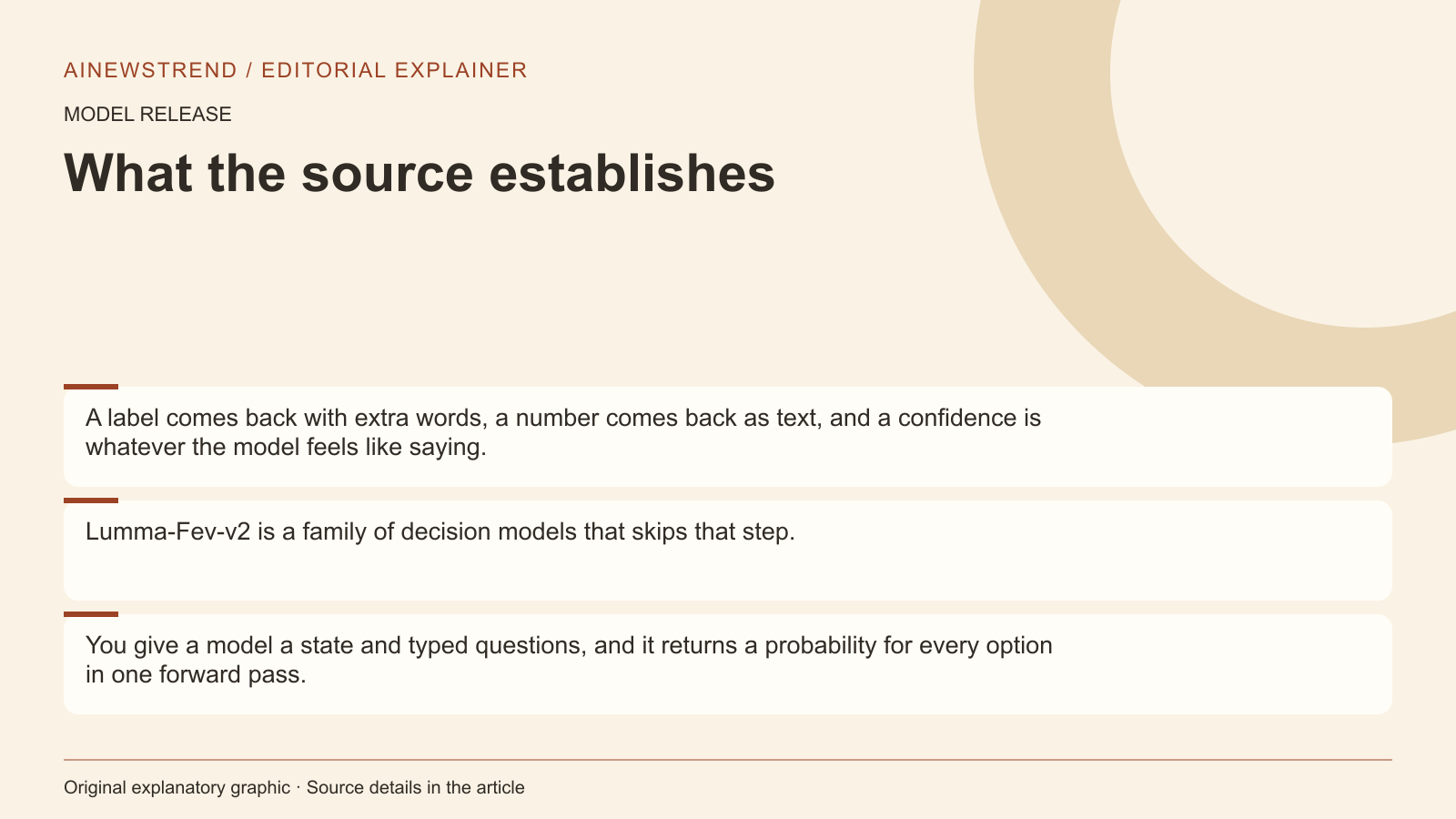 Source facts for Hugging Face Releases Lumma-Fev-27B-v2 Decision Model: A label comes back with extra words, a number comes back as text, and a confidence is whatever the model feels like saying. Lumma-Fev-v2 is a family of decision models that skips that step. You give a model a state and typed questions, and it returns a probability for every option in one forward pass.