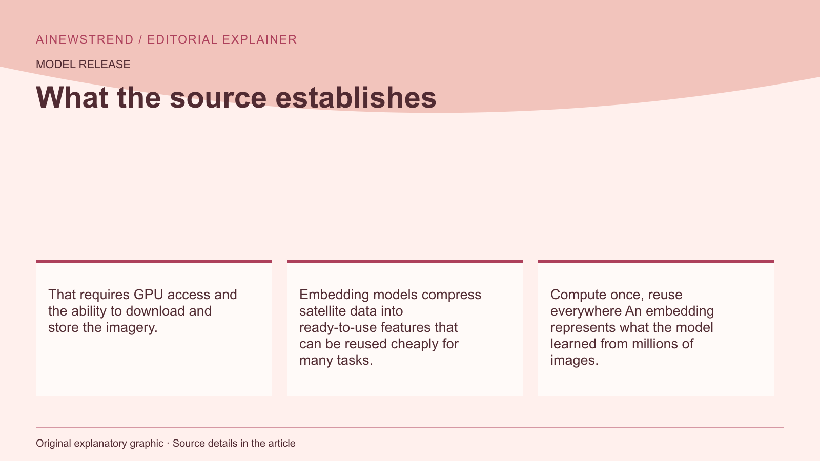 Source facts for Hugging Face Releases OlmoEarth v1.3 with Global Satellite Embeddings: That requires GPU access and the ability to download and store the imagery. Embedding models compress satellite data into ready-to-use features that can be reused cheaply for many tasks. Compute once, reuse everywhere An embedding represents what the model learned from millions of images.