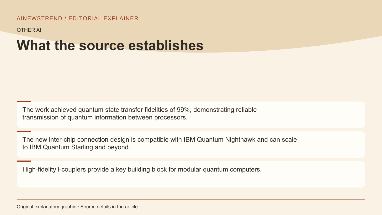 Source facts for IBM connects quantum processors using high-fidelity l-couplers: The work achieved quantum state transfer fidelities of 99%, demonstrating reliable transmission of quantum information between processors. The new inter-chip connection design is compatible with IBM Quantum Nighthawk and can scale to IBM Quantum Starling and beyond. High-fidelity l-couplers provide a key building block for modular quantum computers.
