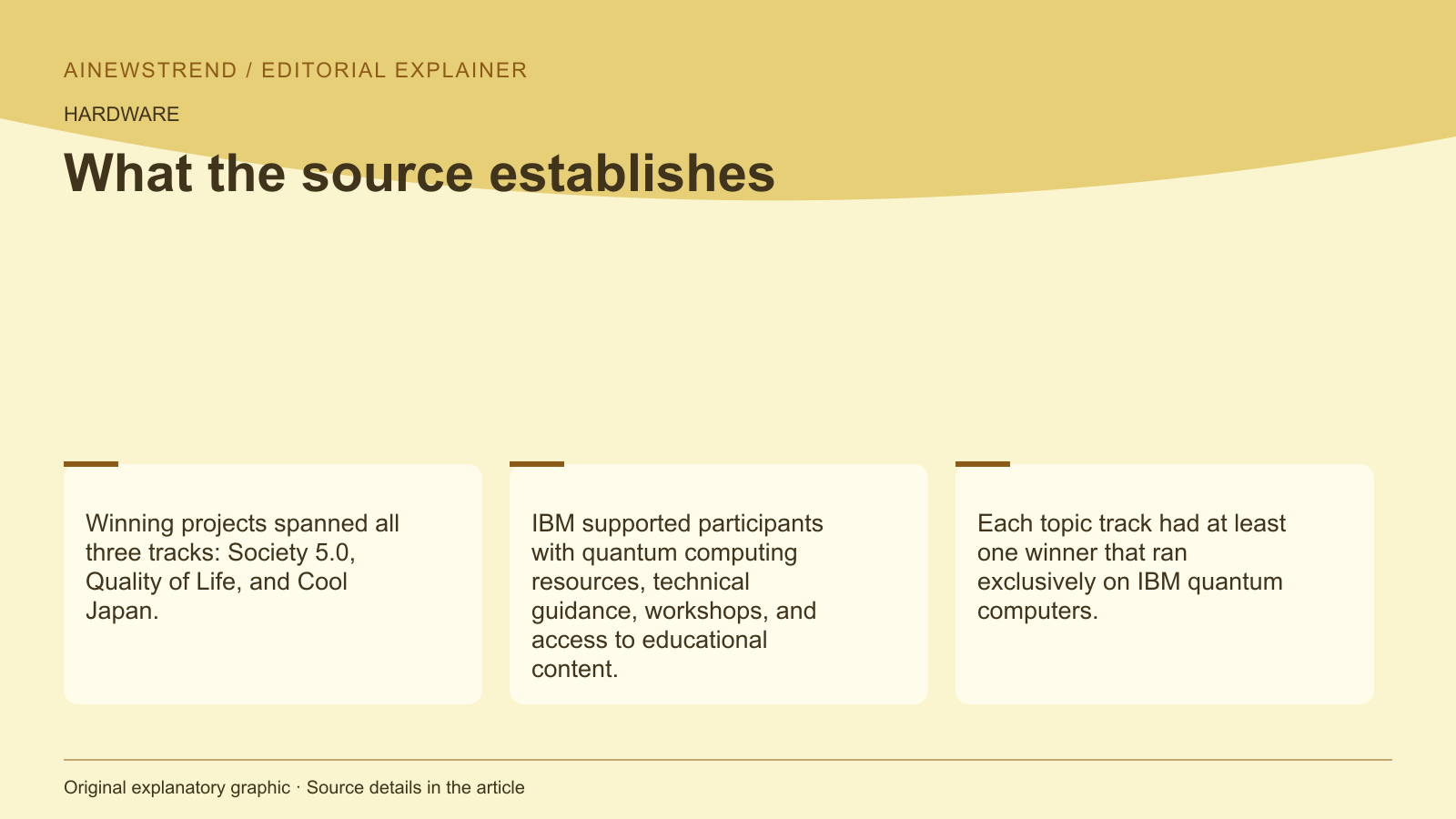 Source facts for IBM quantum computers used by all NEDO Quantum Challenge prize winners: Winning projects spanned all three tracks: Society 5.0, Quality of Life, and Cool Japan. IBM supported participants with quantum computing resources, technical guidance, workshops, and access to educational content. Each topic track had at least one winner that ran exclusively on IBM quantum computers.