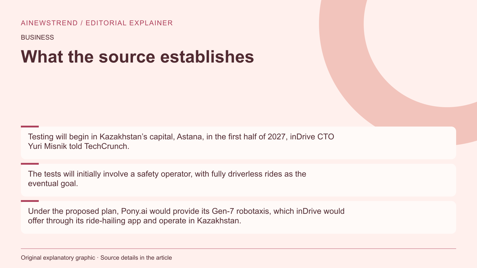 Source facts for inDrive to Test Robotaxis in Kazakhstan with Pony.ai and Nvidia in 2027: Testing will begin in Kazakhstan’s capital, Astana, in the first half of 2027, inDrive CTO Yuri Misnik told TechCrunch. The tests will initially involve a safety operator, with fully driverless rides as the eventual goal. Under the proposed plan, Pony.ai would provide its Gen-7 robotaxis, which inDrive would offer through its ride-hailing app and operate in Kazakhstan.