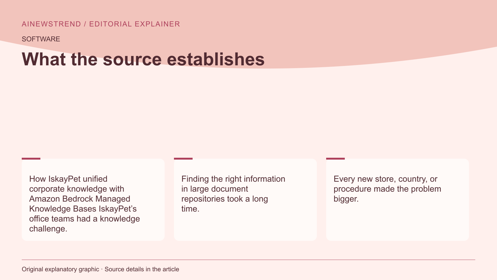 Source facts for IskayPet uses Amazon Bedrock to unify corporate knowledge without RAG infrastructure: How IskayPet unified corporate knowledge with Amazon Bedrock Managed Knowledge Bases IskayPet’s office teams had a knowledge challenge. Finding the right information in large document repositories took a long time. Every new store, country, or procedure made the problem bigger.