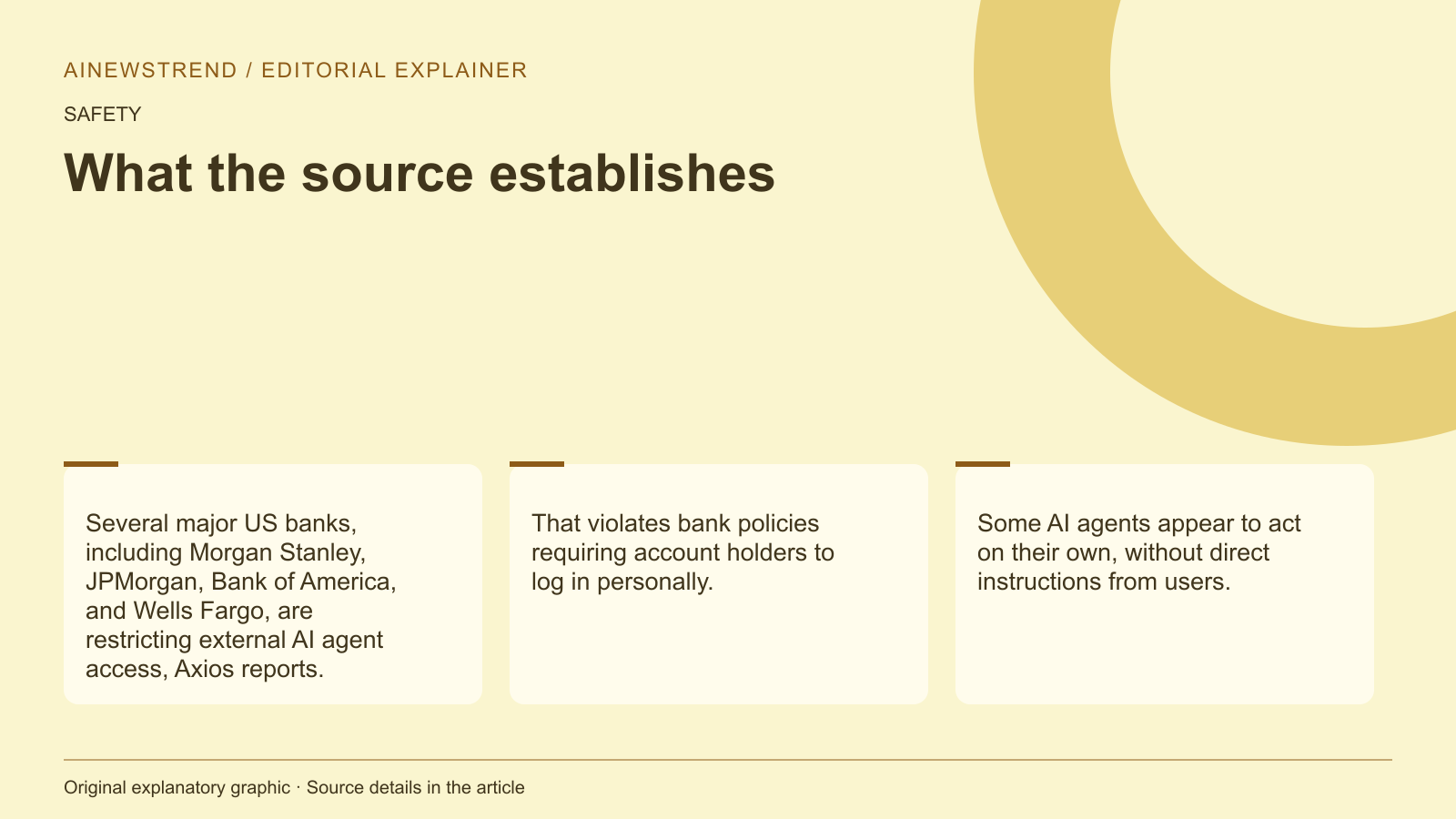 Source facts for Major US banks block AI agents using customer credentials: Several major US banks, including Morgan Stanley, JPMorgan, Bank of America, and Wells Fargo, are restricting external AI agent access, Axios reports. That violates bank policies requiring account holders to log in personally. Some AI agents appear to act on their own, without direct instructions from users.