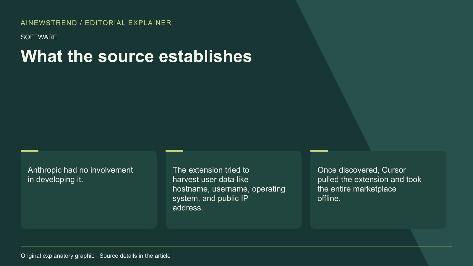 Source facts for Malicious Claude Code extension in Cursor's marketplace attempted remote access and data theft: Anthropic had no involvement in developing it. The extension tried to harvest user data like hostname, username, operating system, and public IP address. Once discovered, Cursor pulled the extension and took the entire marketplace offline.