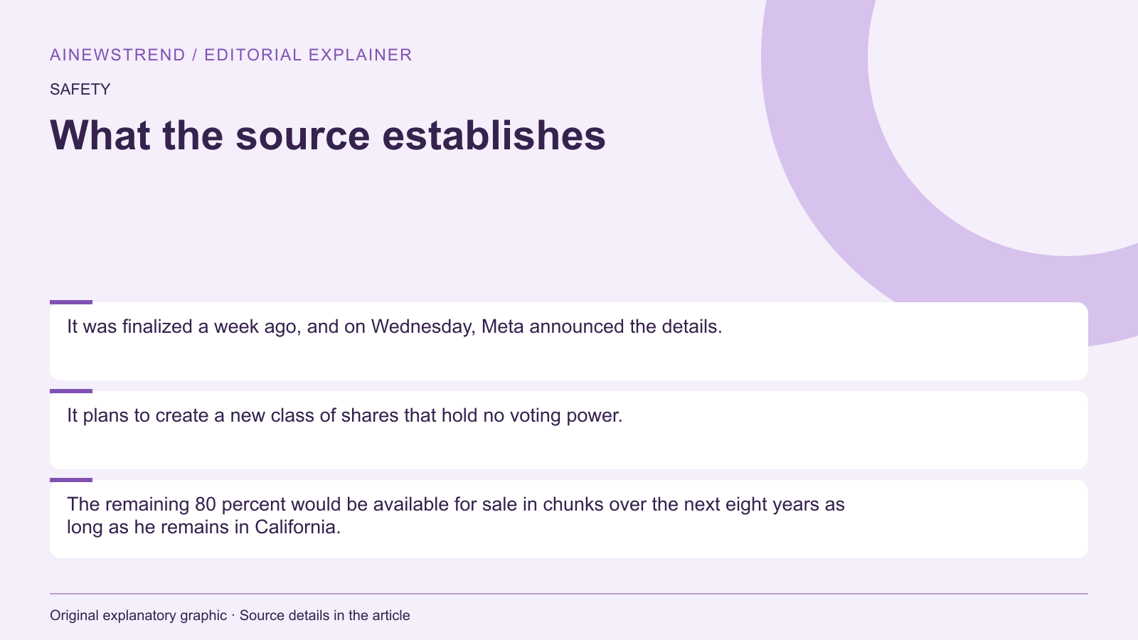 Source facts for Meta CEO Agrees to Stay in California Amid Tax Ballot Measure: It was finalized a week ago, and on Wednesday, Meta announced the details. It plans to create a new class of shares that hold no voting power. The remaining 80 percent would be available for sale in chunks over the next eight years as long as he remains in California.