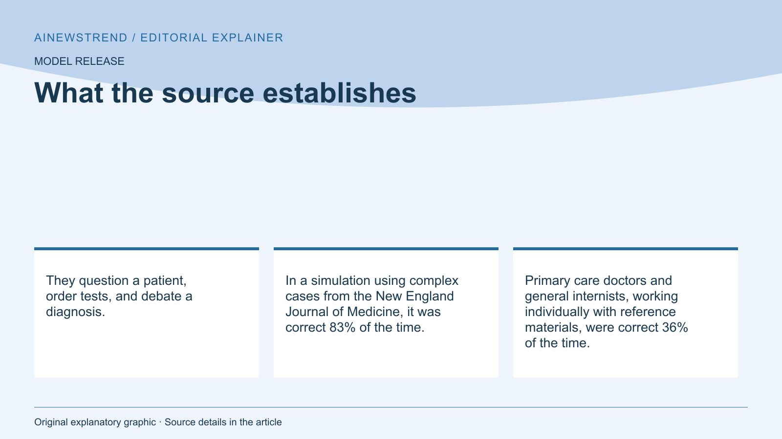 Source facts for Microsoft AI Outperforms Doctors on Complex Cases in Simulation: They question a patient, order tests, and debate a diagnosis. In a simulation using complex cases from the New England Journal of Medicine, it was correct 83% of the time. Primary care doctors and general internists, working individually with reference materials, were correct 36% of the time.