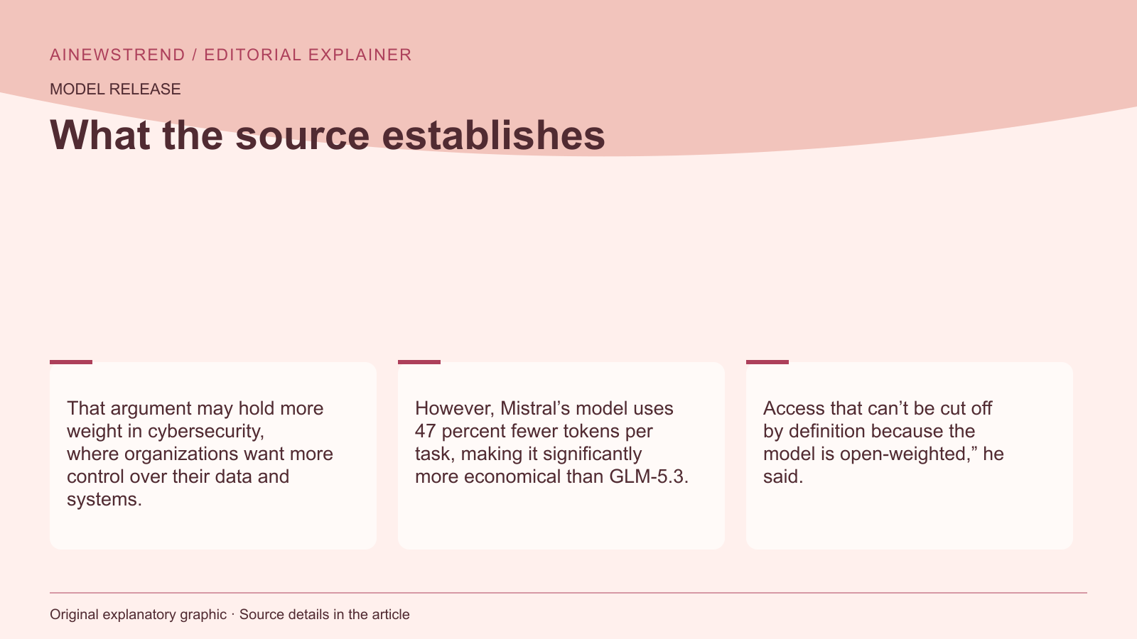 Source facts for Mistral Releases Weights for Trillion-Parameter AI Model Targeting Cybersecurity: That argument may hold more weight in cybersecurity, where organizations want more control over their data and systems. However, Mistral’s model uses 47 percent fewer tokens per task, making it significantly more economical than GLM-5.3. Access that can’t be cut off by definition because the model is open-weighted,” he said.
