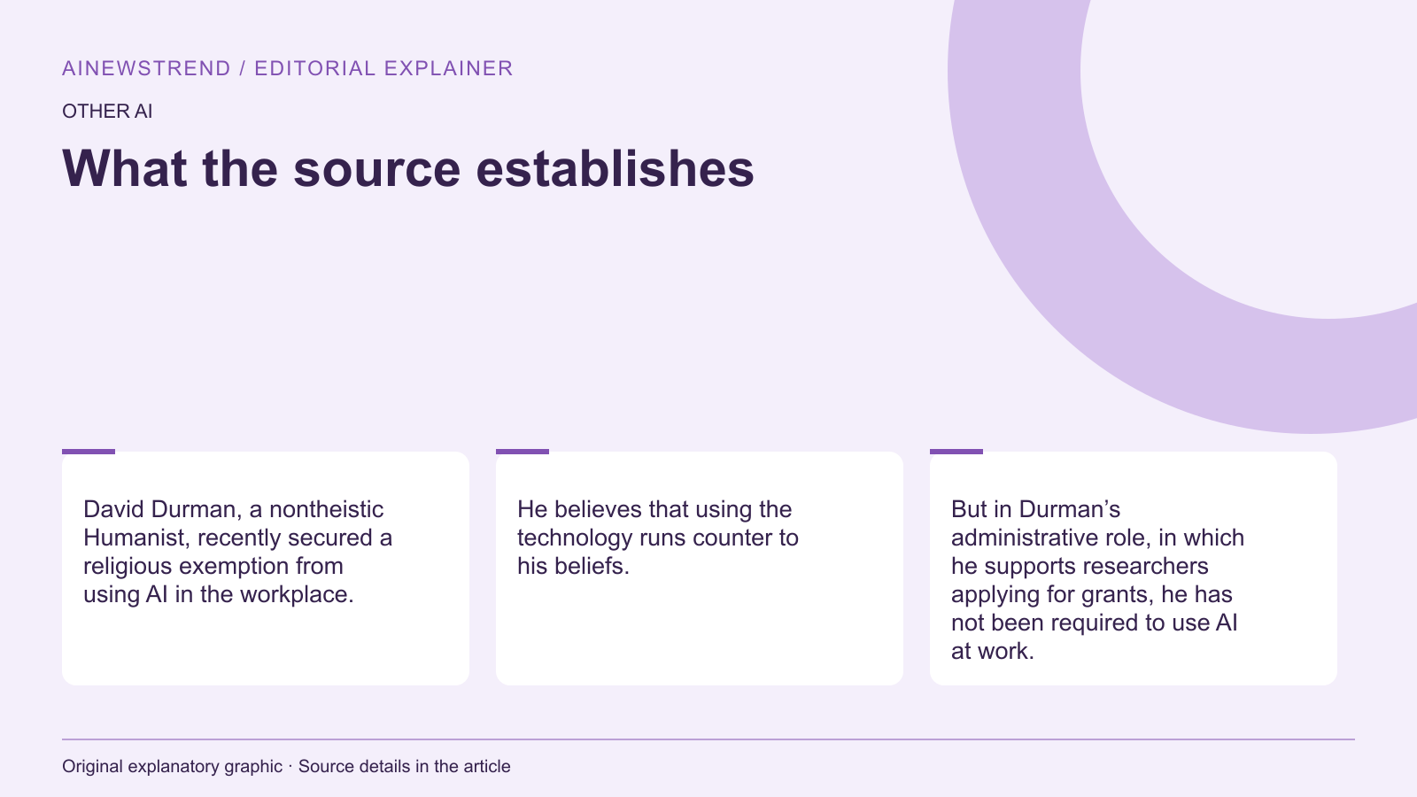Source facts for Nontheistic Humanist Secures Workplace AI Exemption: David Durman, a nontheistic Humanist, recently secured a religious exemption from using AI in the workplace. He believes that using the technology runs counter to his beliefs. But in Durman’s administrative role, in which he supports researchers applying for grants, he has not been required to use AI at work.