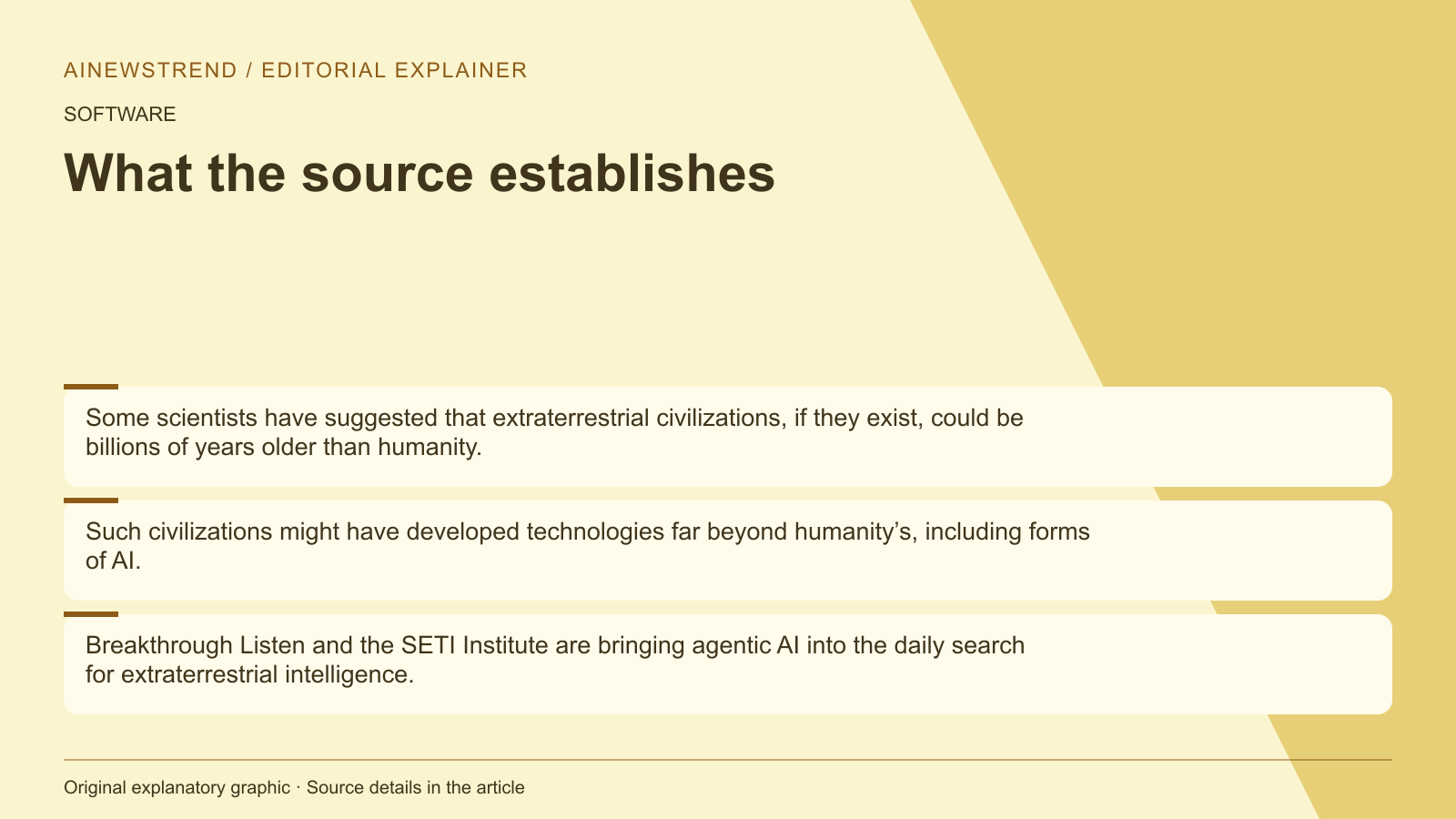 Source facts for NVIDIA AI Powers Real-Time Search for Extraterrestrial Signals: Some scientists have suggested that extraterrestrial civilizations, if they exist, could be billions of years older than humanity. Such civilizations might have developed technologies far beyond humanity’s, including forms of AI. Breakthrough Listen and the SETI Institute are bringing agentic AI into the daily search for extraterrestrial intelligence.