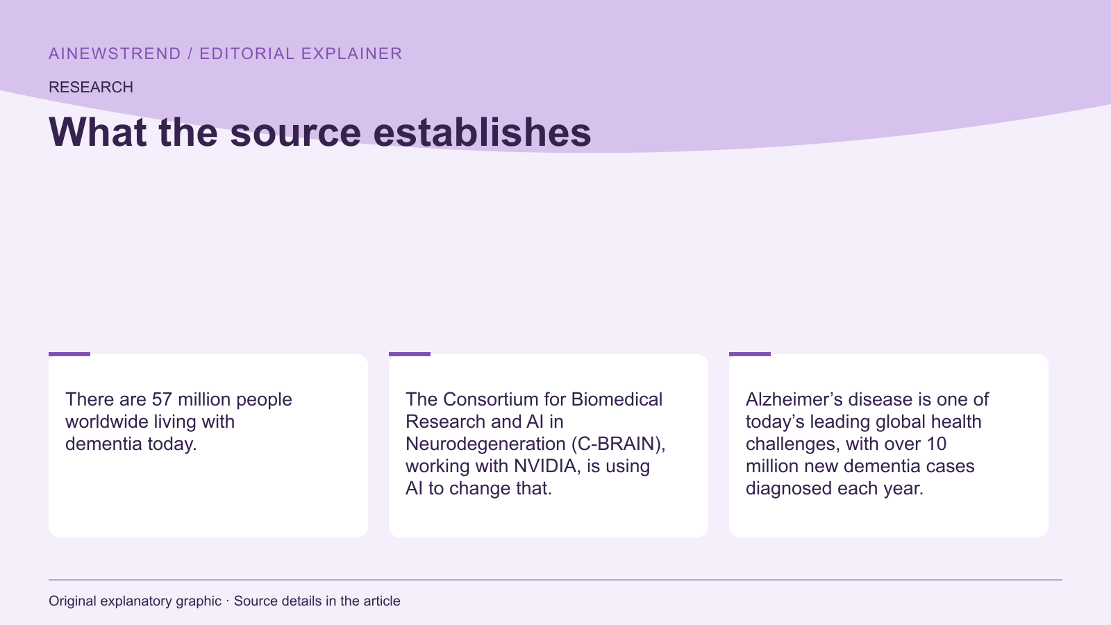 Source facts for NVIDIA and C-BRAIN Use AI to Accelerate Alzheimer’s Research: There are 57 million people worldwide living with dementia today. The Consortium for Biomedical Research and AI in Neurodegeneration (C-BRAIN), working with NVIDIA, is using AI to change that. Alzheimer’s disease is one of today’s leading global health challenges, with over 10 million new dementia cases diagnosed each year.