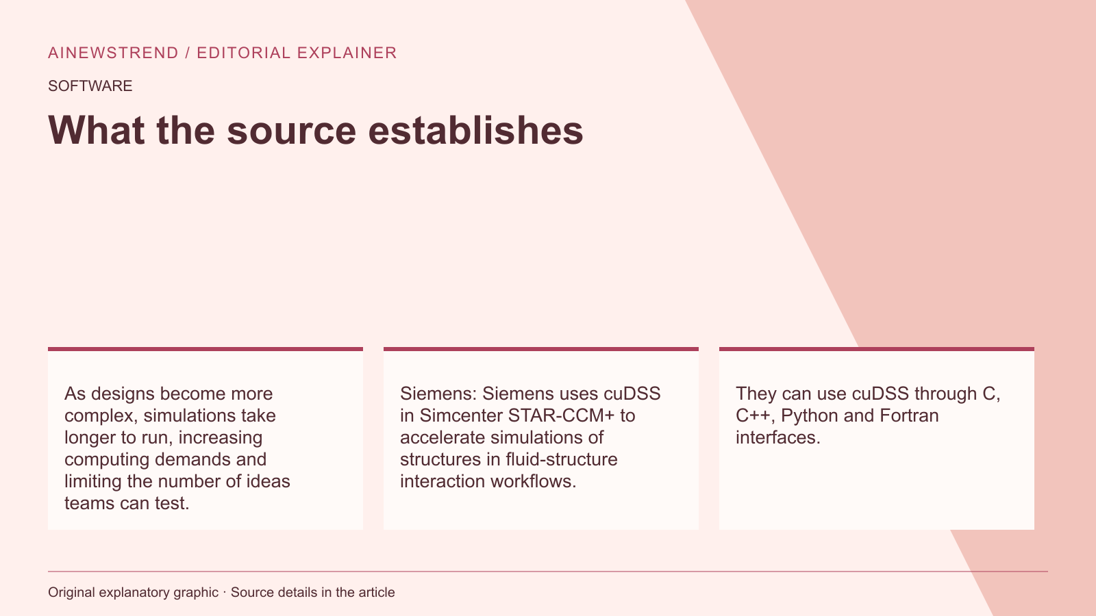 Source facts for NVIDIA cuDSS Now Generally Available to Accelerate Engineering and Scientific Simulations: As designs become more complex, simulations take longer to run, increasing computing demands and limiting the number of ideas teams can test. Siemens: Siemens uses cuDSS in Simcenter STAR-CCM+ to accelerate simulations of structures in fluid-structure interaction workflows. They can use cuDSS through C, C++, Python and Fortran interfaces.