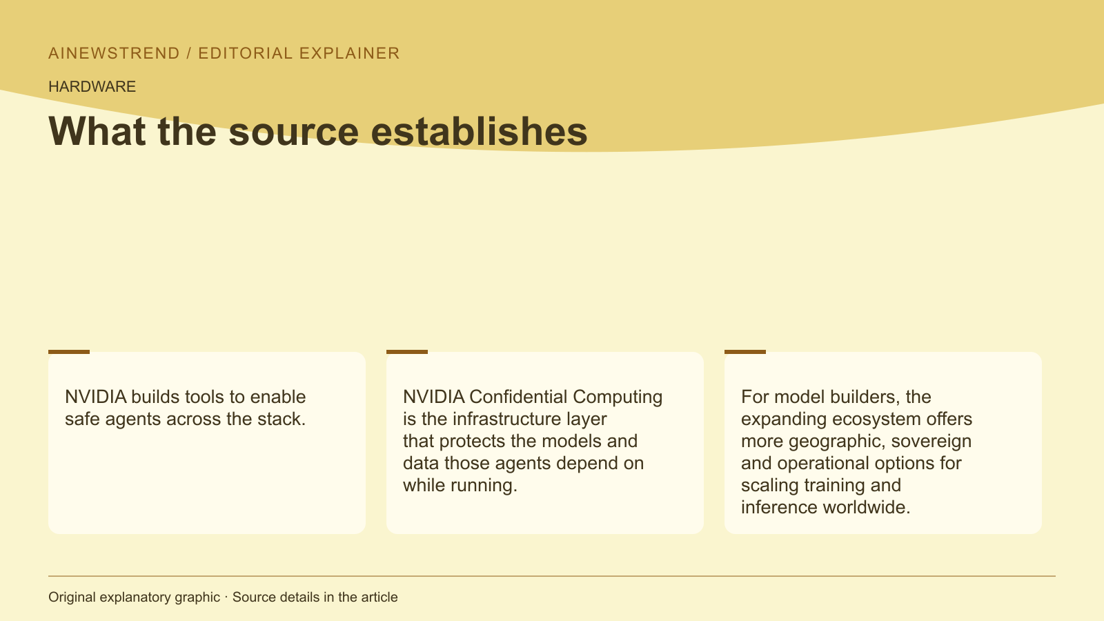 Source facts for NVIDIA Expands Confidential Computing with New Deployment Options: NVIDIA builds tools to enable safe agents across the stack. NVIDIA Confidential Computing is the infrastructure layer that protects the models and data those agents depend on while running. For model builders, the expanding ecosystem offers more geographic, sovereign and operational options for scaling training and inference worldwide.