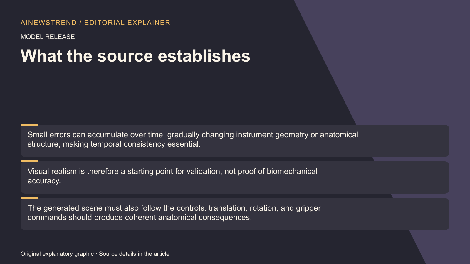 Source facts for NVIDIA Introduces Cosmos3-H-Dreams for Real-Time Surgical Simulation: Small errors can accumulate over time, gradually changing instrument geometry or anatomical structure, making temporal consistency essential. Visual realism is therefore a starting point for validation, not proof of biomechanical accuracy. The generated scene must also follow the controls: translation, rotation, and gripper commands should produce coherent anatomical consequences.