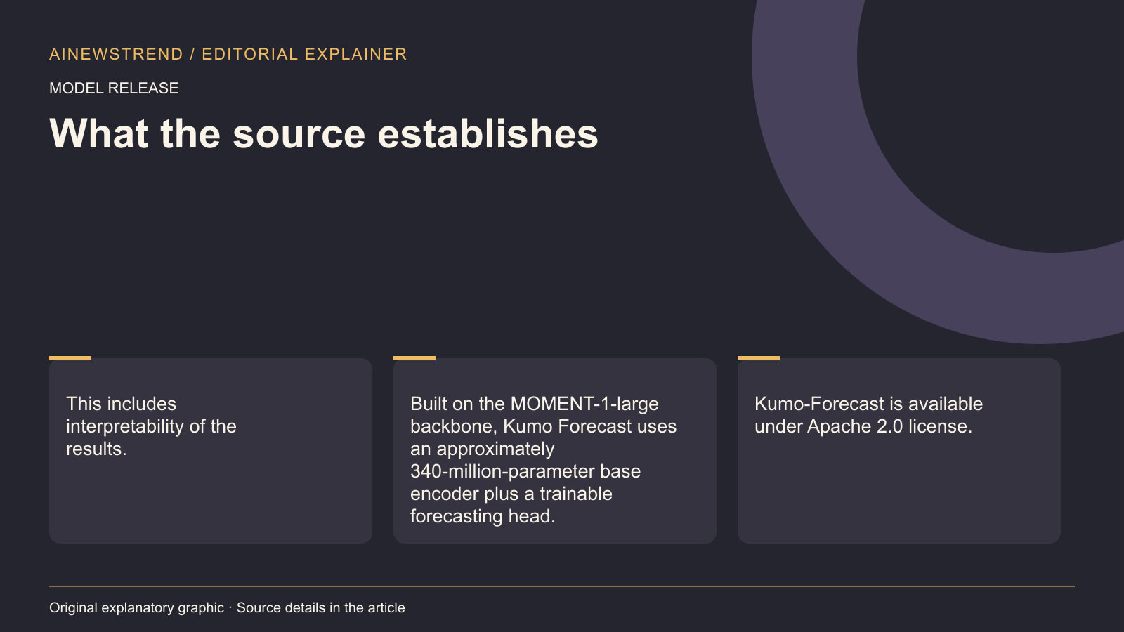 Source facts for NVIDIA Kumo Forecast combines pretrained models with historical data retrieval: This includes interpretability of the results. Built on the MOMENT-1-large backbone, Kumo Forecast uses an approximately 340-million-parameter base encoder plus a trainable forecasting head. Kumo-Forecast is available under Apache 2.0 license.