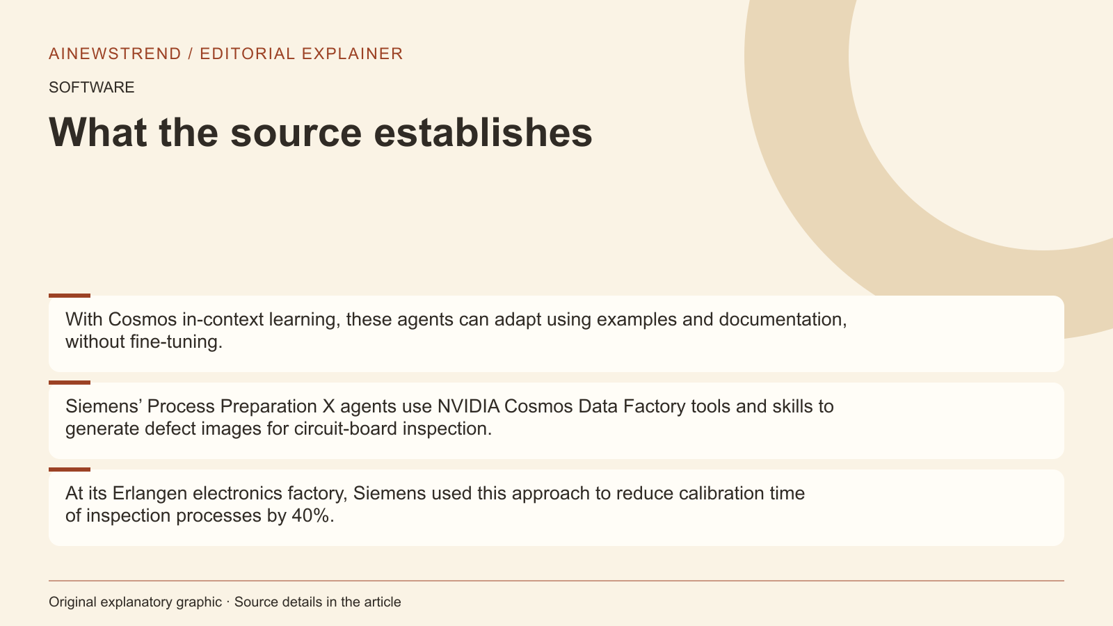 Source facts for NVIDIA Launches Early Access for Factory Operations Blueprint: With Cosmos in-context learning, these agents can adapt using examples and documentation, without fine-tuning. Siemens’ Process Preparation X agents use NVIDIA Cosmos Data Factory tools and skills to generate defect images for circuit-board inspection. At its Erlangen electronics factory, Siemens used this approach to reduce calibration time of inspection processes by 40%.