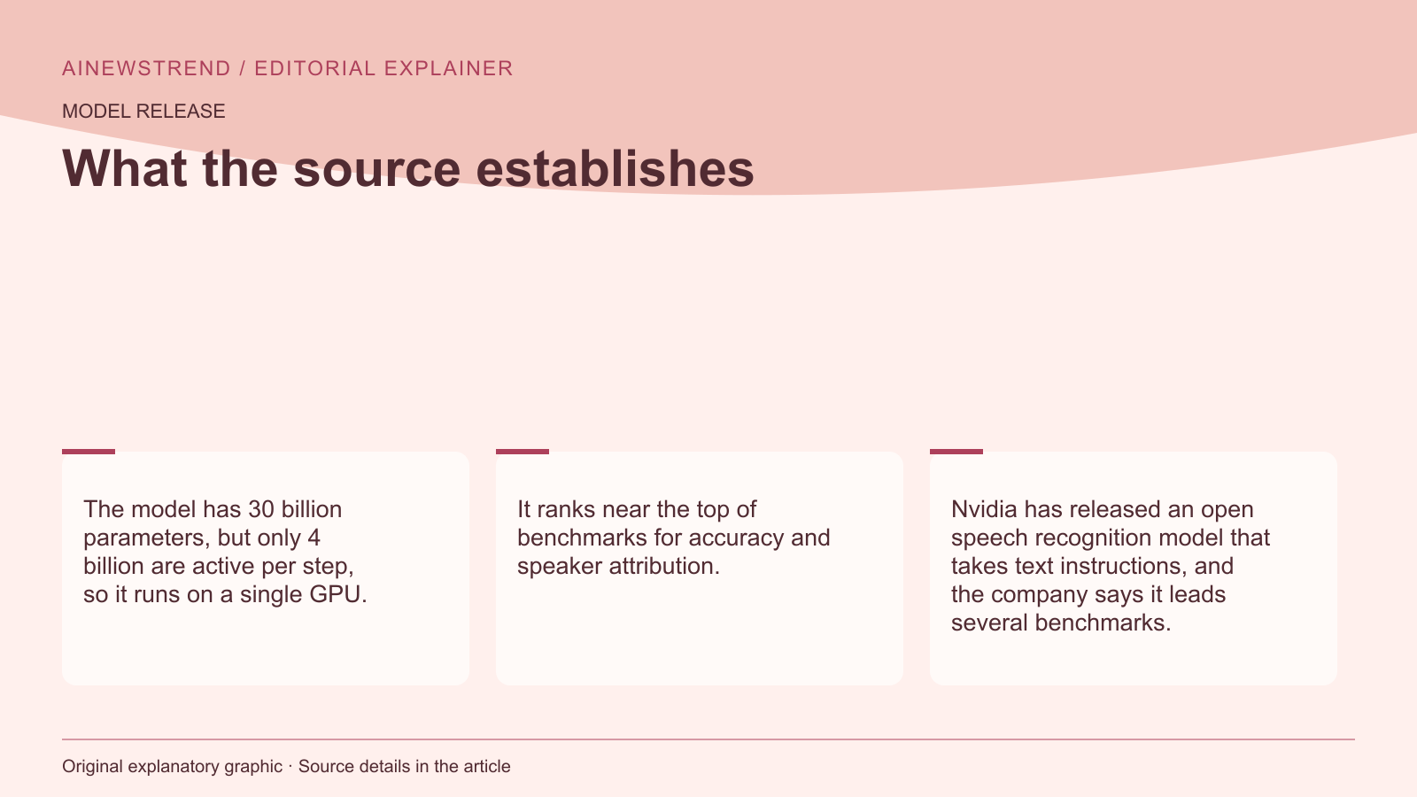 Source facts for Nvidia Releases Nemotron 3.5 Transcribe for Multilingual Speech Tasks: The model has 30 billion parameters, but only 4 billion are active per step, so it runs on a single GPU. It ranks near the top of benchmarks for accuracy and speaker attribution. Nvidia has released an open speech recognition model that takes text instructions, and the company says it leads several benchmarks.
