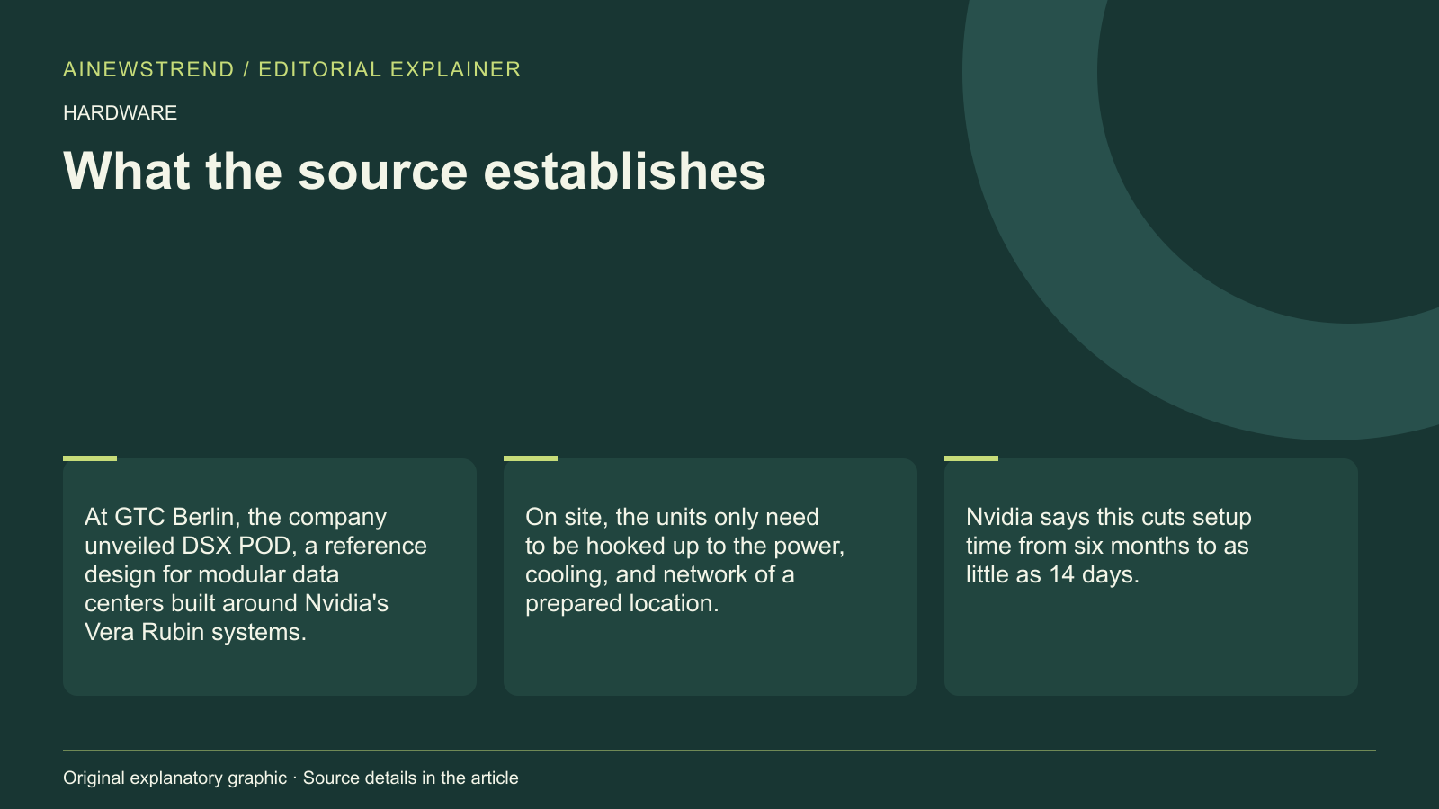 Source facts for Nvidia's DSX POD slashes AI data center setup time to 14 days: At GTC Berlin, the company unveiled DSX POD, a reference design for modular data centers built around Nvidia's Vera Rubin systems. On site, the units only need to be hooked up to the power, cooling, and network of a prepared location. Nvidia says this cuts setup time from six months to as little as 14 days.