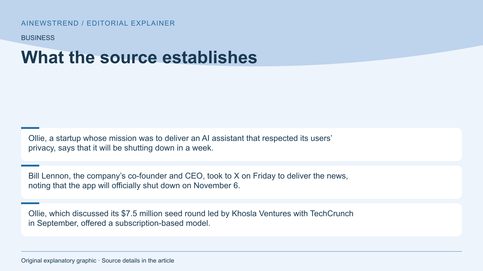 Source facts for Ollie, Privacy-Focused AI Assistant, to Shut Down by November 6: Ollie, a startup whose mission was to deliver an AI assistant that respected its users’ privacy, says that it will be shutting down in a week. Bill Lennon, the company’s co-founder and CEO, took to X on Friday to deliver the news, noting that the app will officially shut down on November 6. Ollie, which discussed its $7.5 million seed round led by Khosla Ventures with TechCrunch in September, offered a subscription-based model.